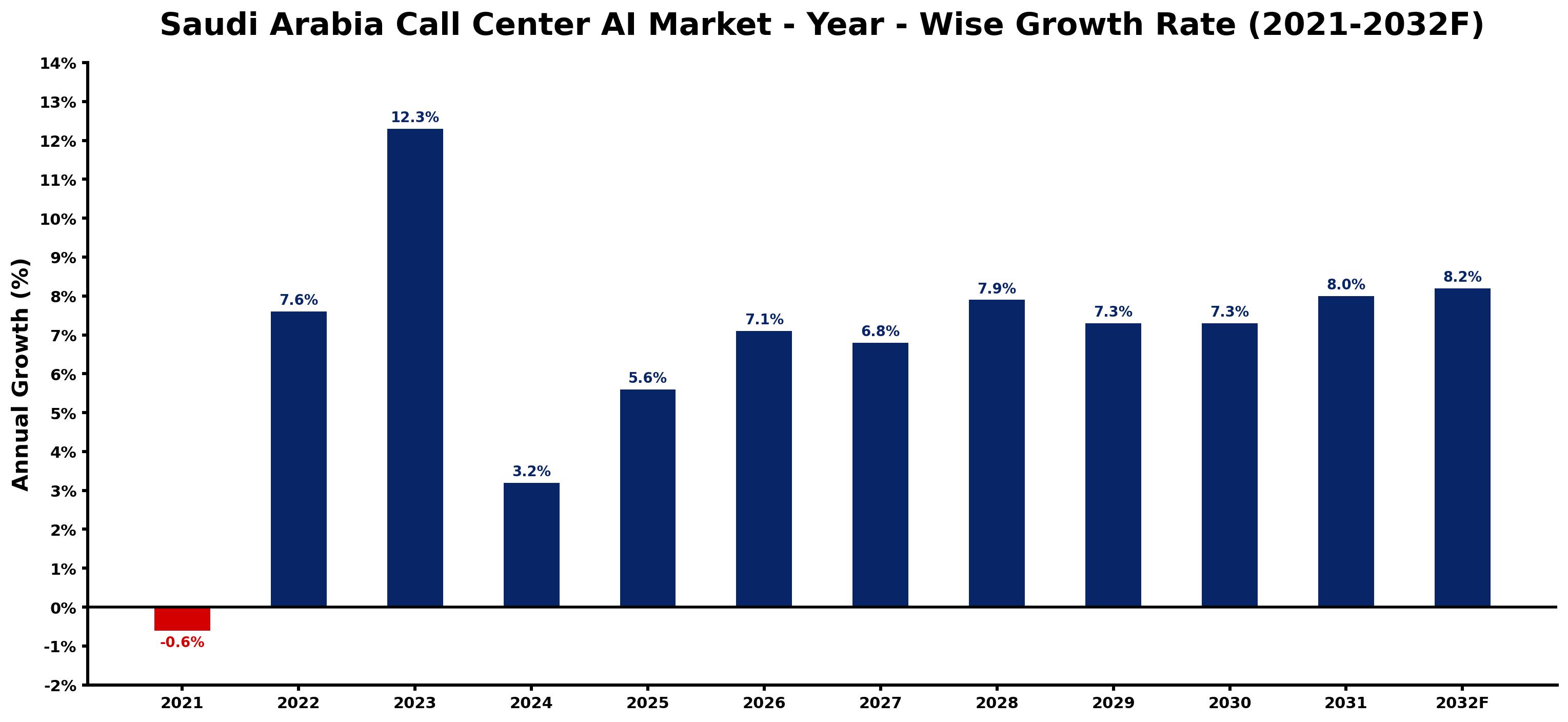 Saudi Arabia Call Center AI Market Year-wise Growth Rate and Key Drivers