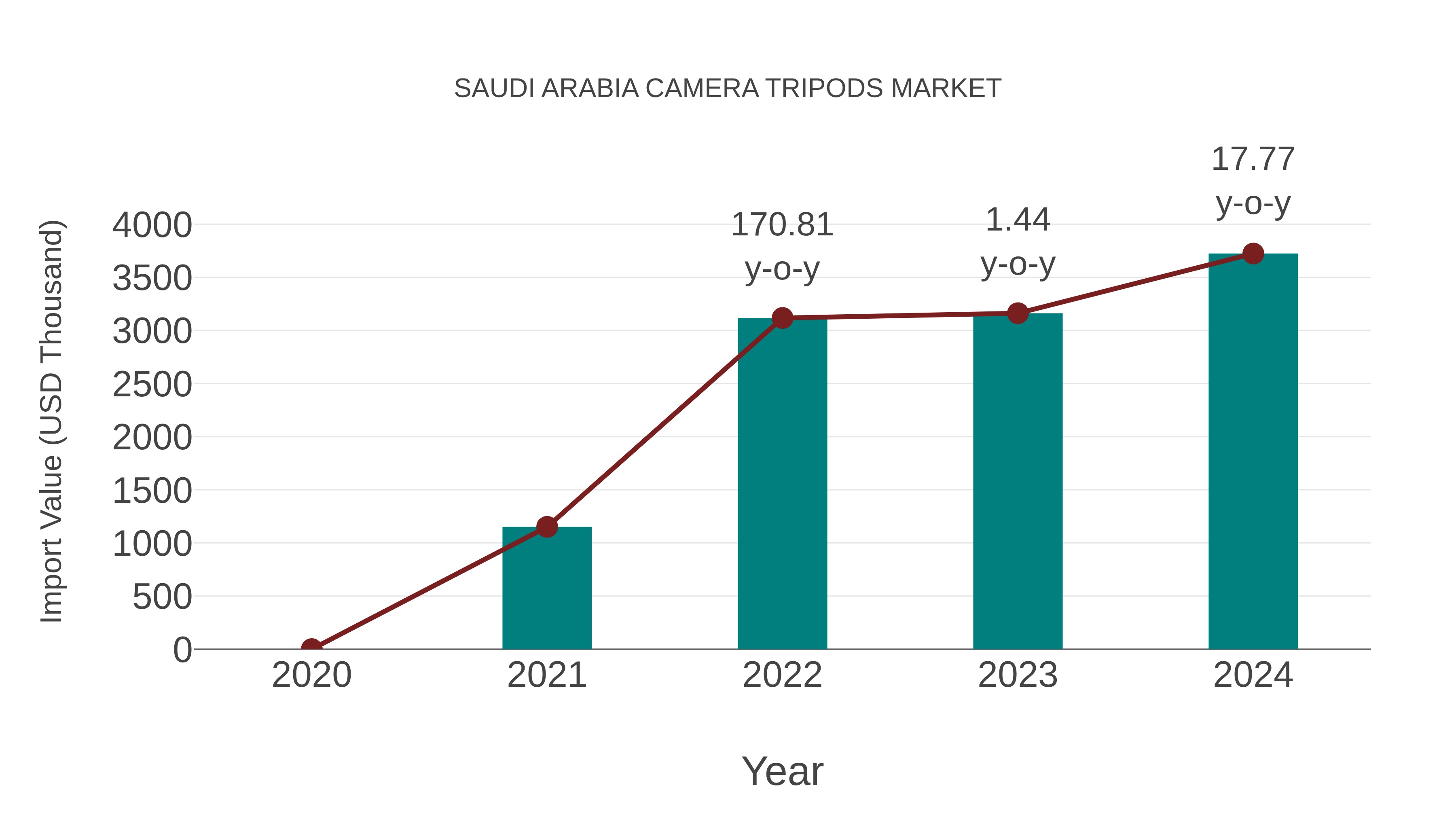  Saudi Arabia Camera Tripods Market: Import Trend Analysis