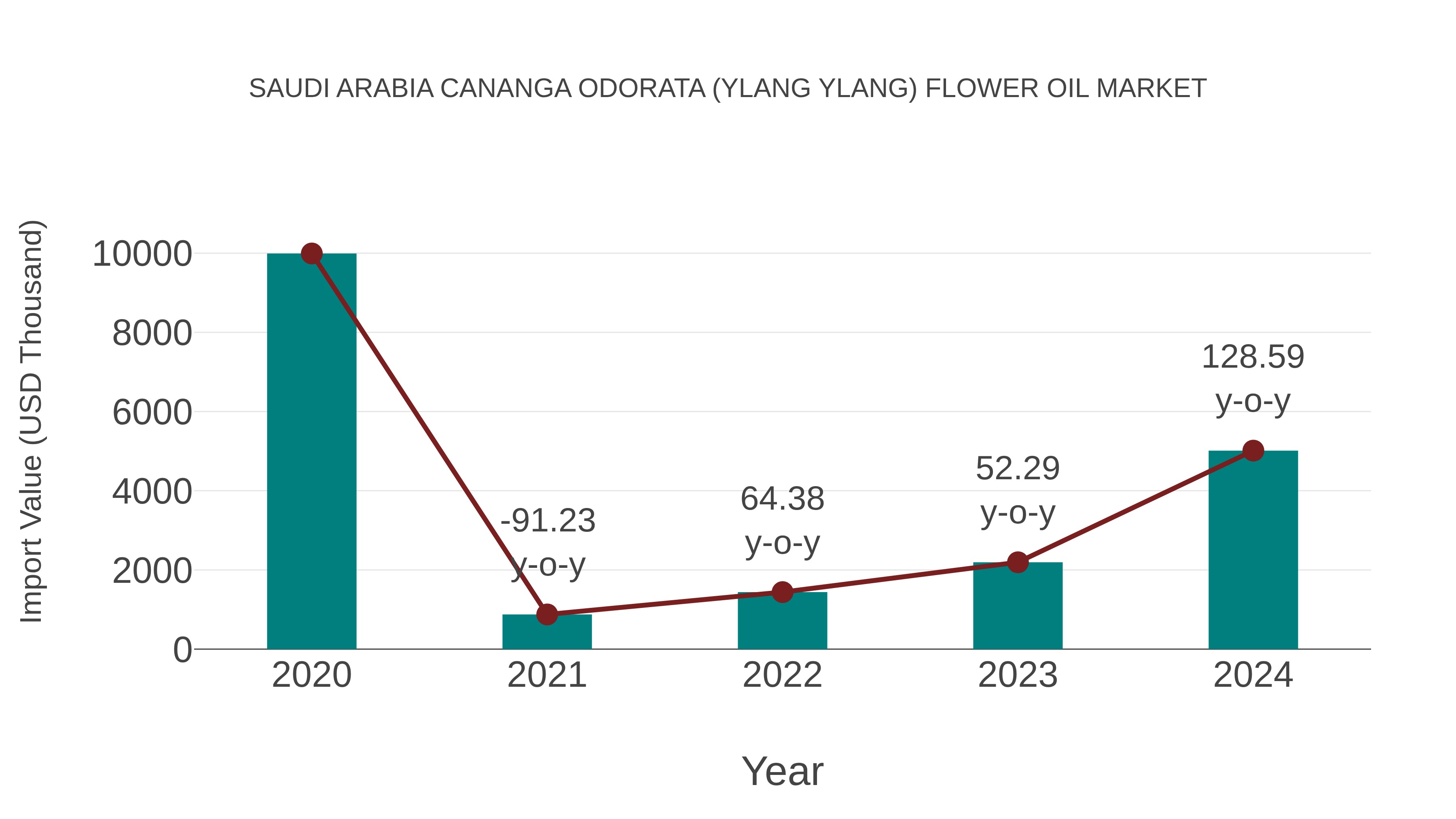 Saudi Arabia Cananga Odorata (Ylang Ylang) Flower Oil Market: Import Trend Analysis