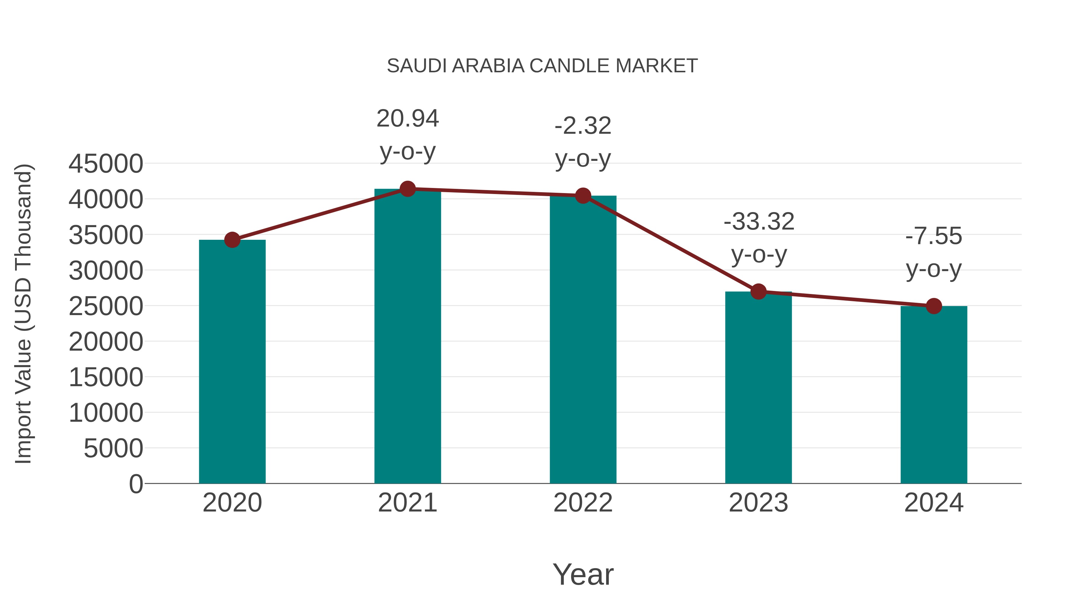  Saudi Arabia Candle Market: Import Trend Analysis