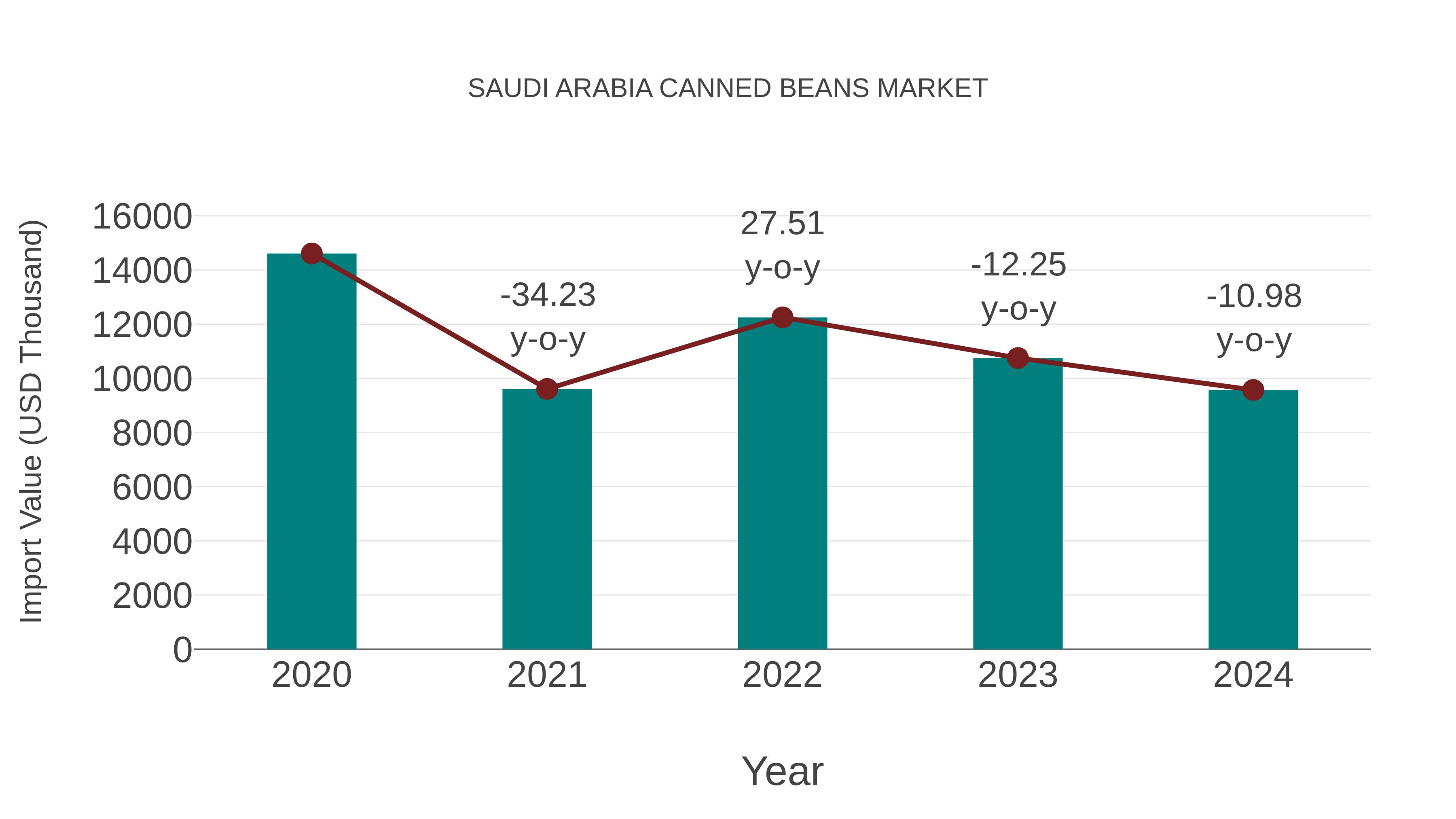  Saudi Arabia Canned Beans Market: Import Trend Analysis
