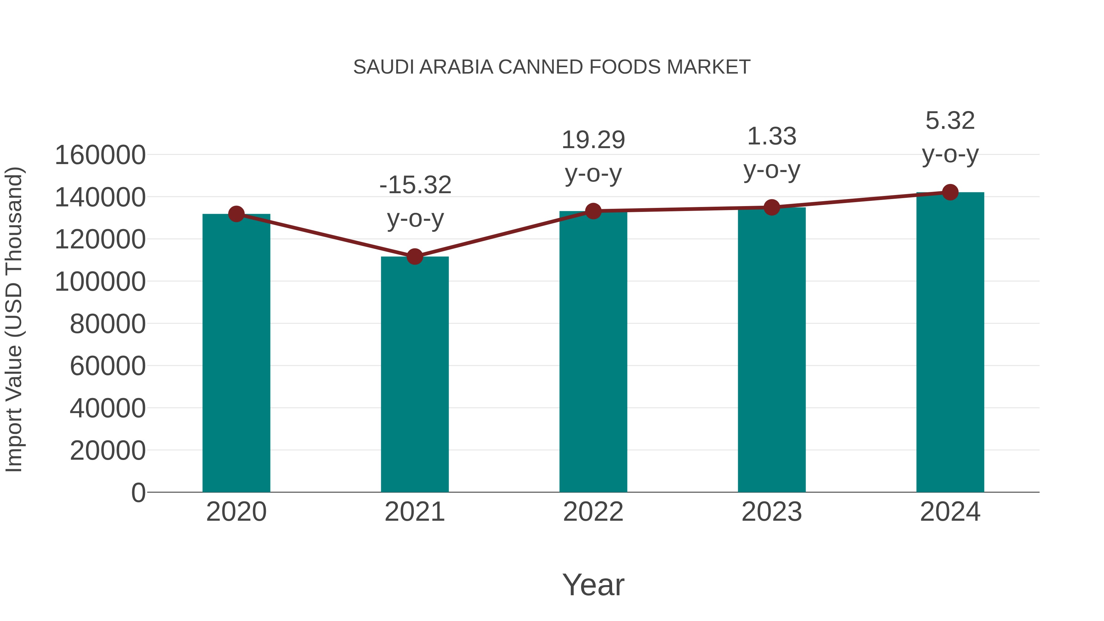  Saudi Arabia Canned Foods Market: Import Trend Analysis