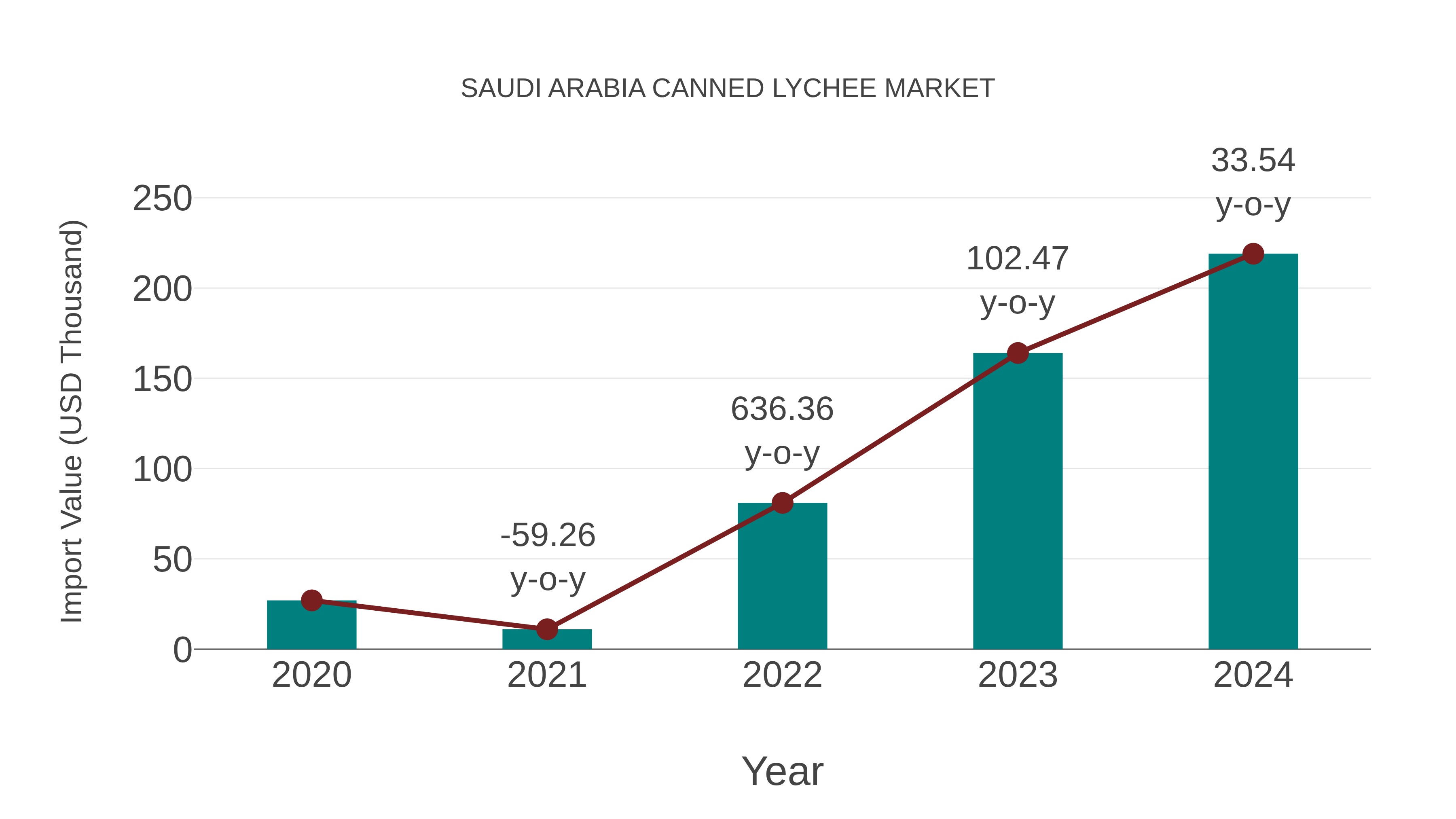  Saudi Arabia Canned Lychee Market: Import Trend Analysis