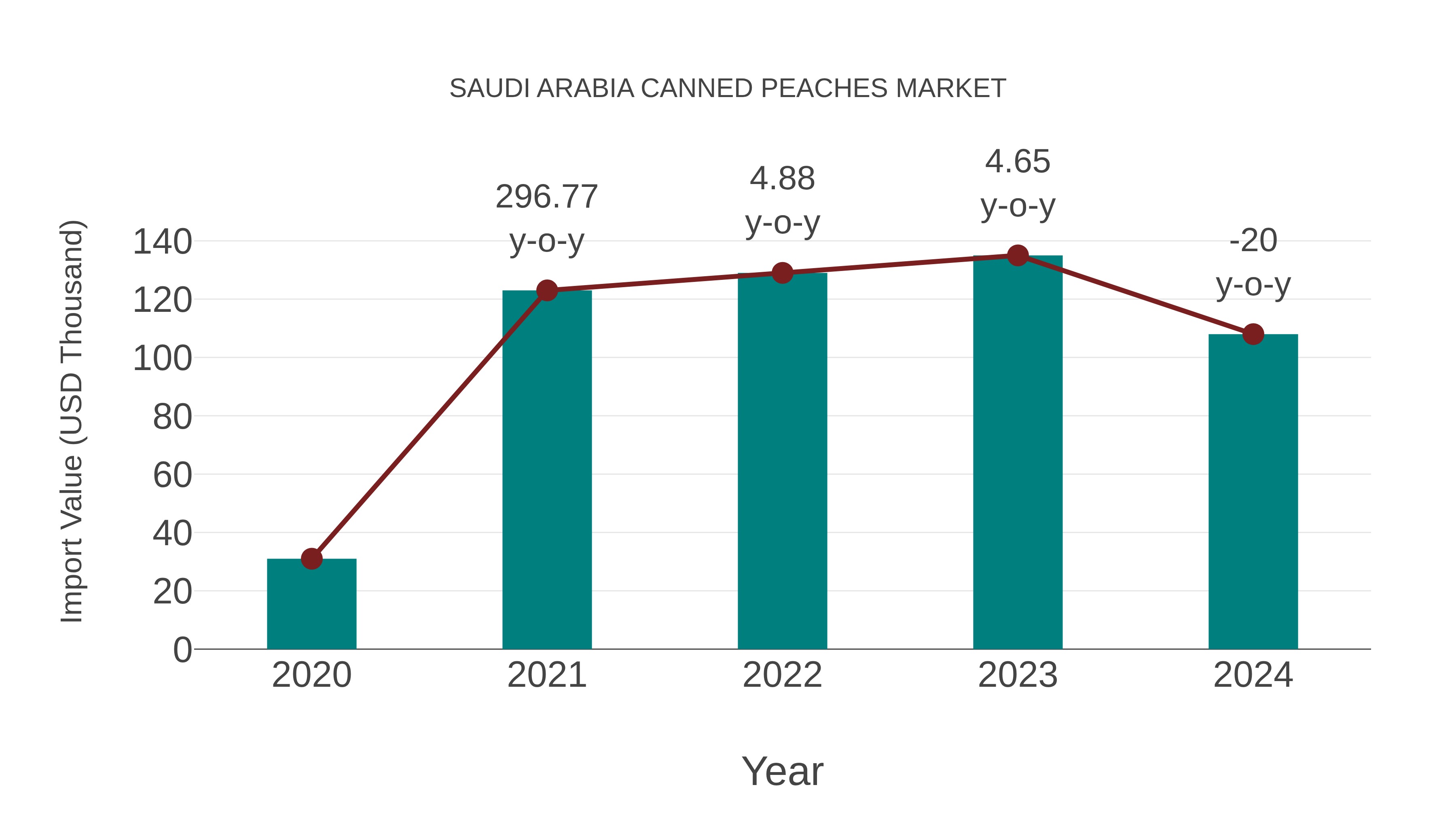 Saudi Arabia Canned Peaches Market: Import Trend Analysis
