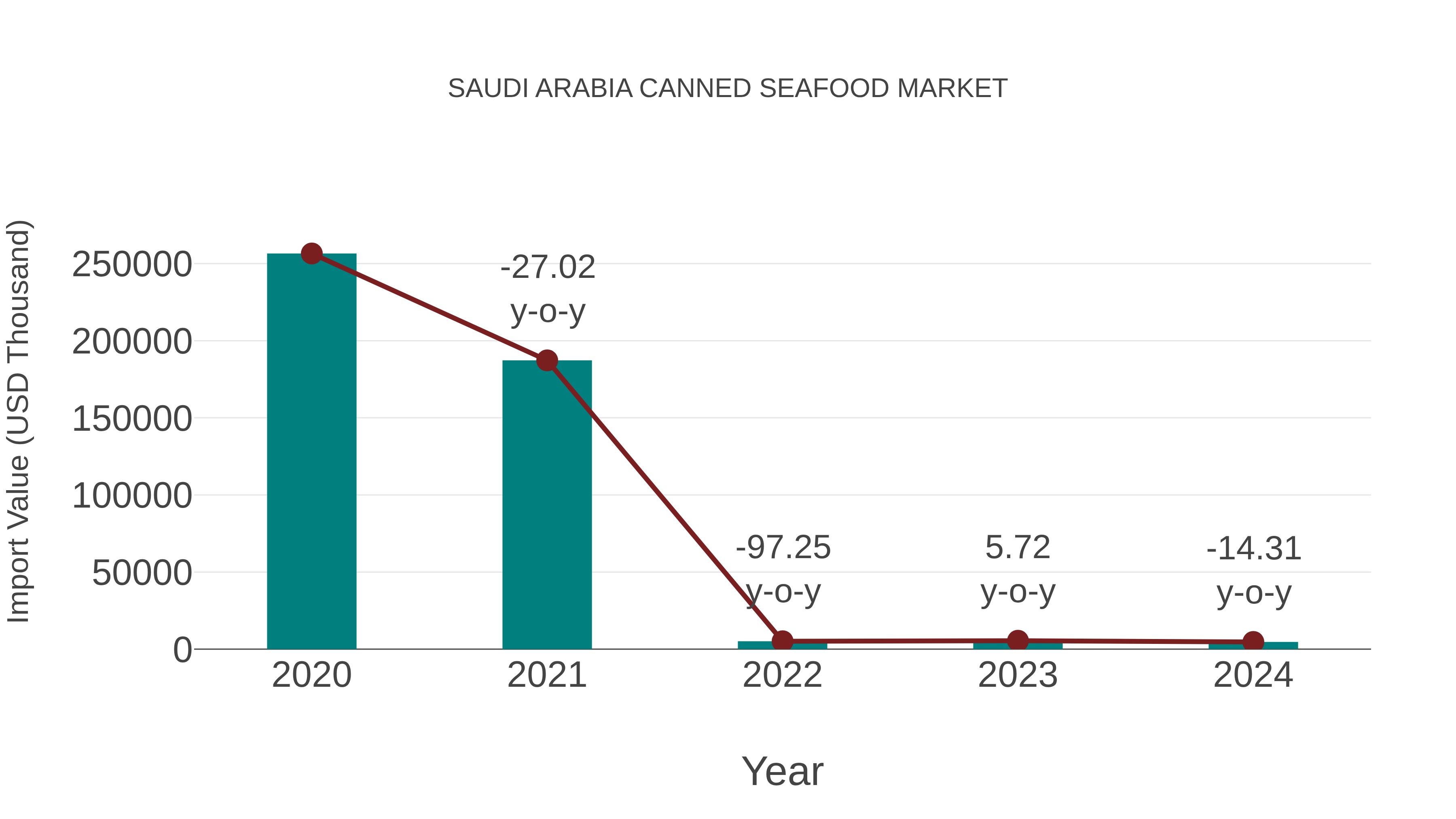 Saudi Arabia Canned Seafood Market: Import Trend Analysis