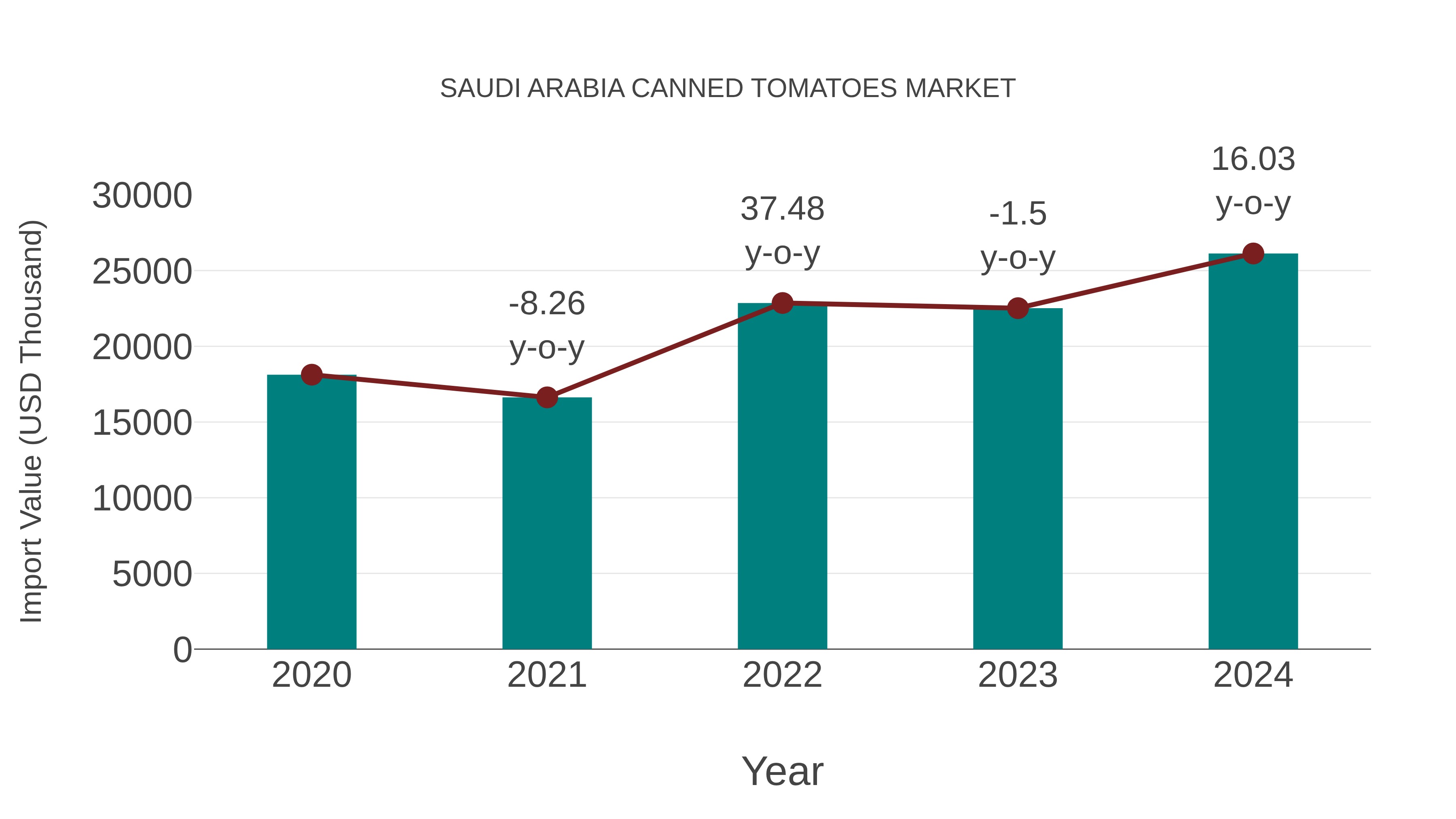 Saudi Arabia Canned Tomatoes Market: Import Trend Analysis