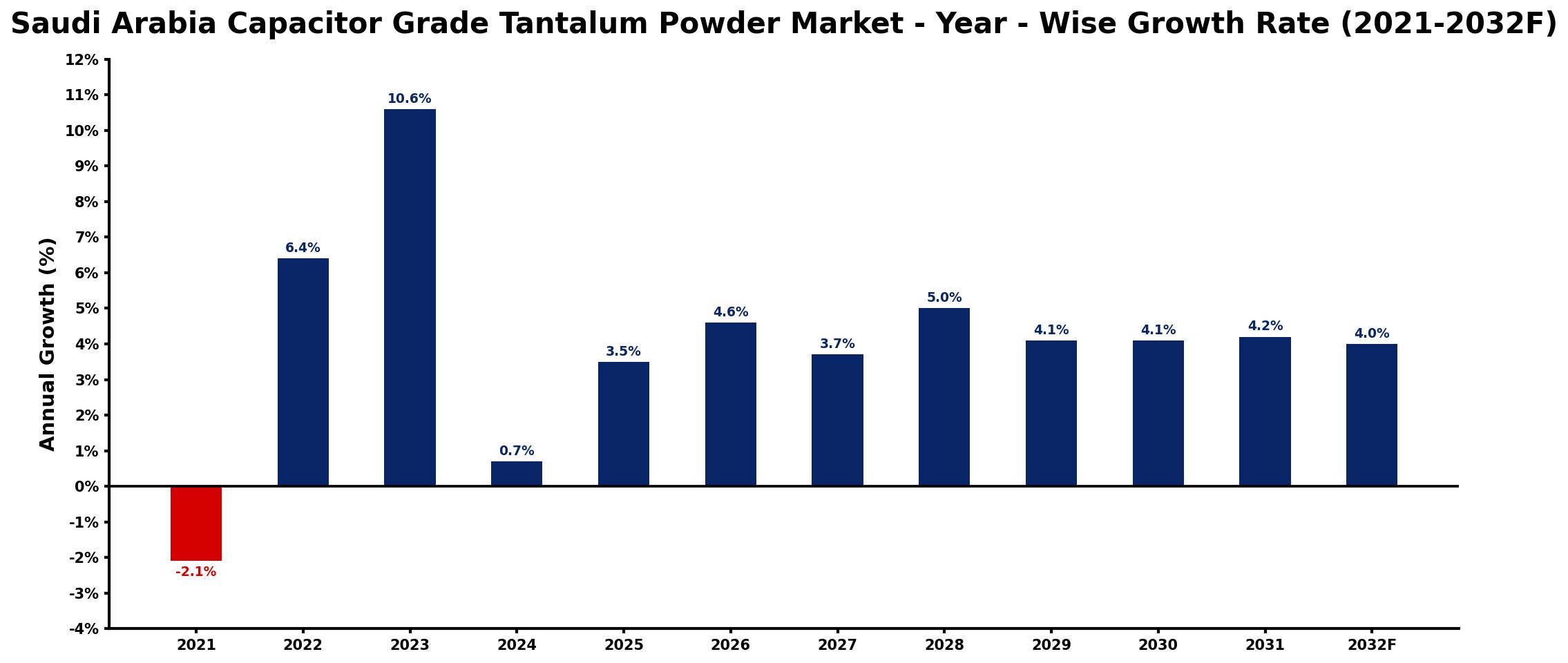 Saudi Arabia Capacitor Grade Tantalum Powder Market Year-wise Growth Rate and Key Drivers