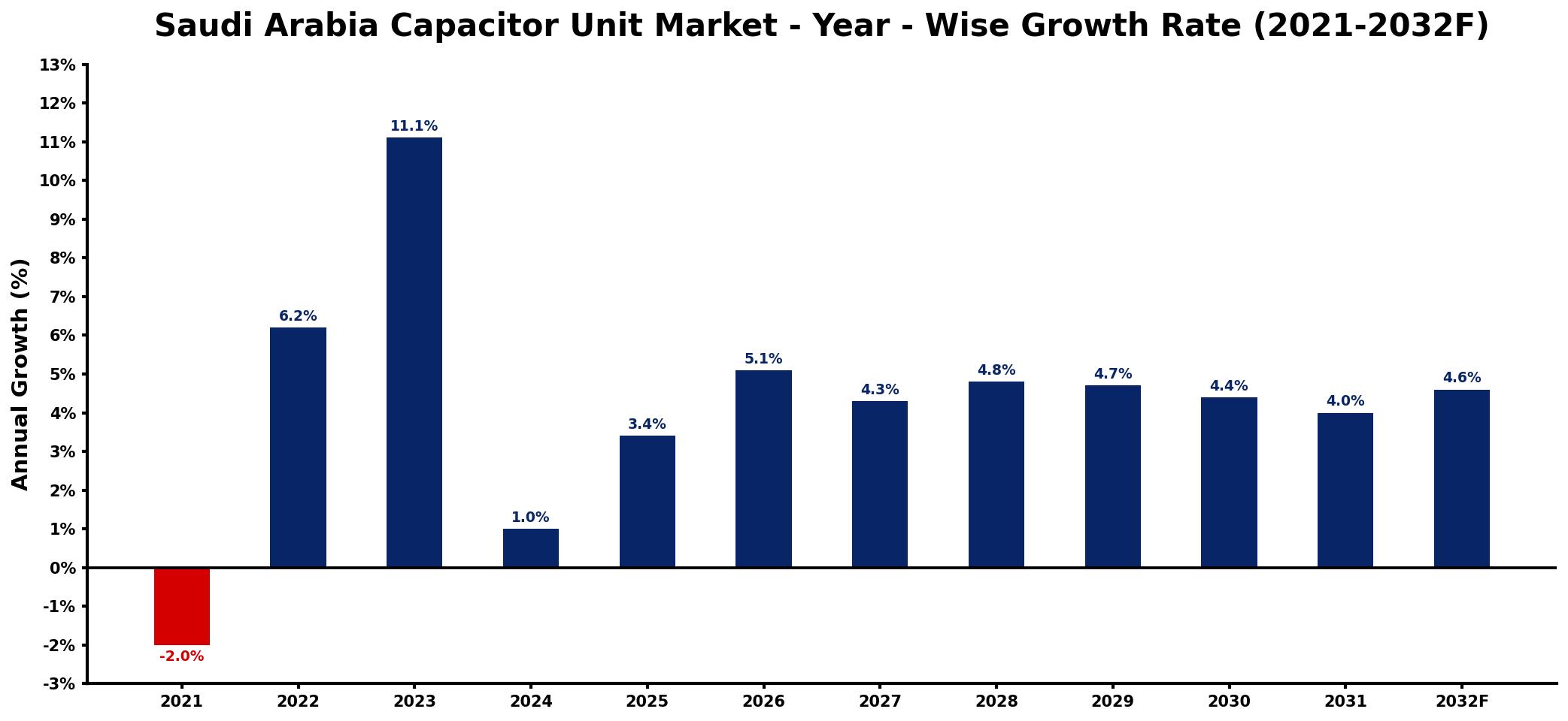 Saudi Arabia Capacitor Unit Market Year-wise Growth Rate and Key Drivers