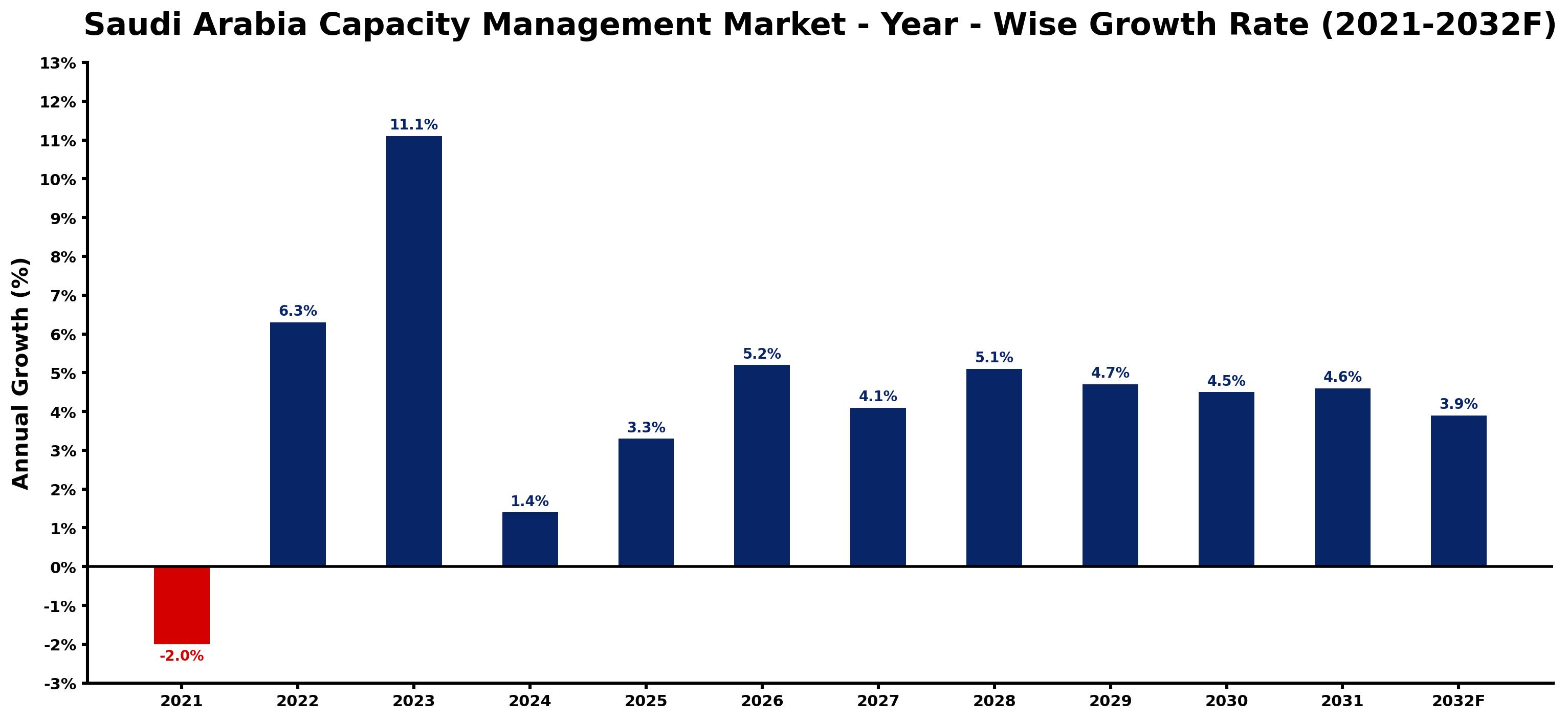 Saudi Arabia Capacity Management Market Year-wise Growth Rate and Key Drivers