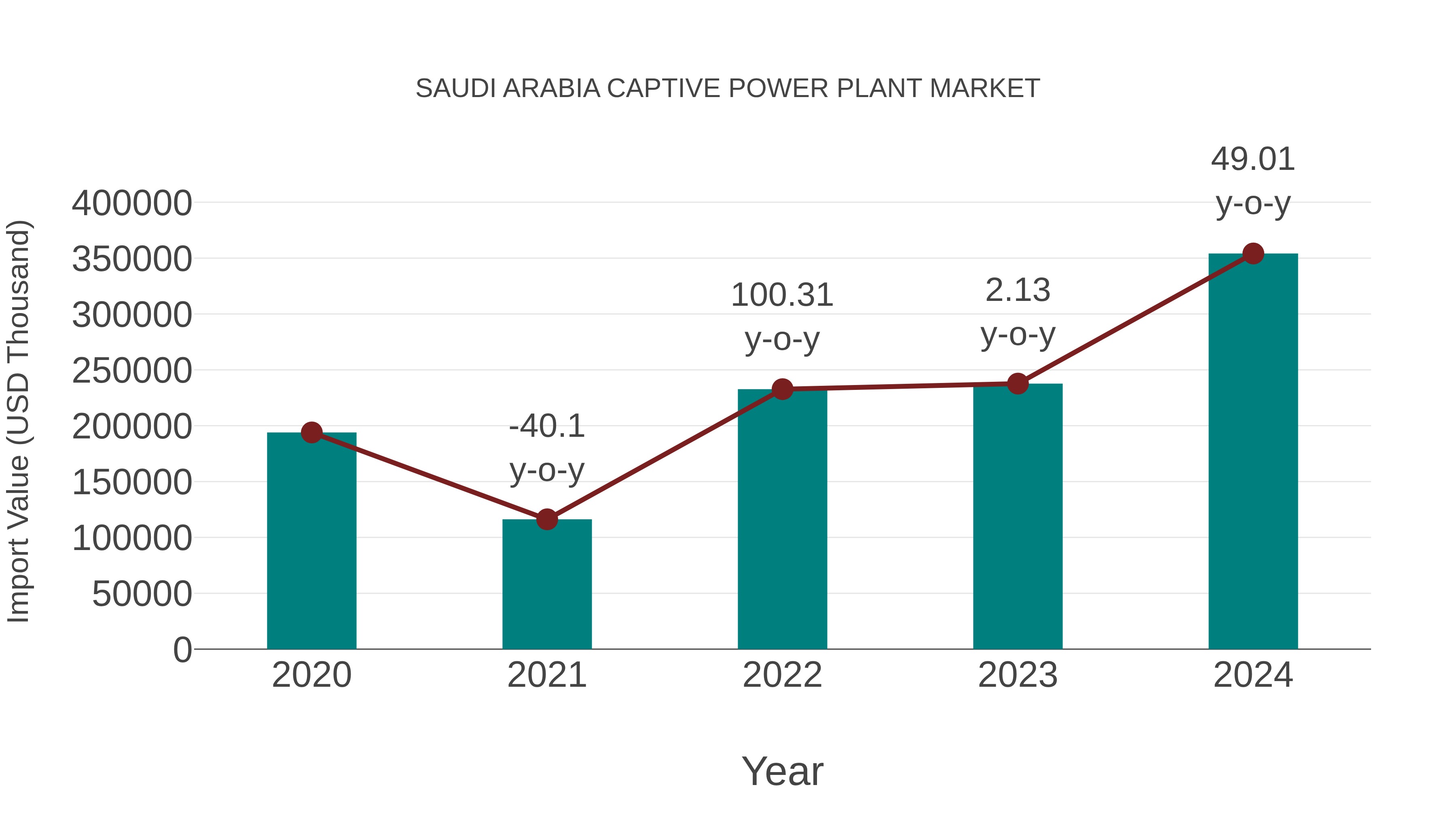  Saudi Arabia Captive Power Plant Market: Import Trend Analysis