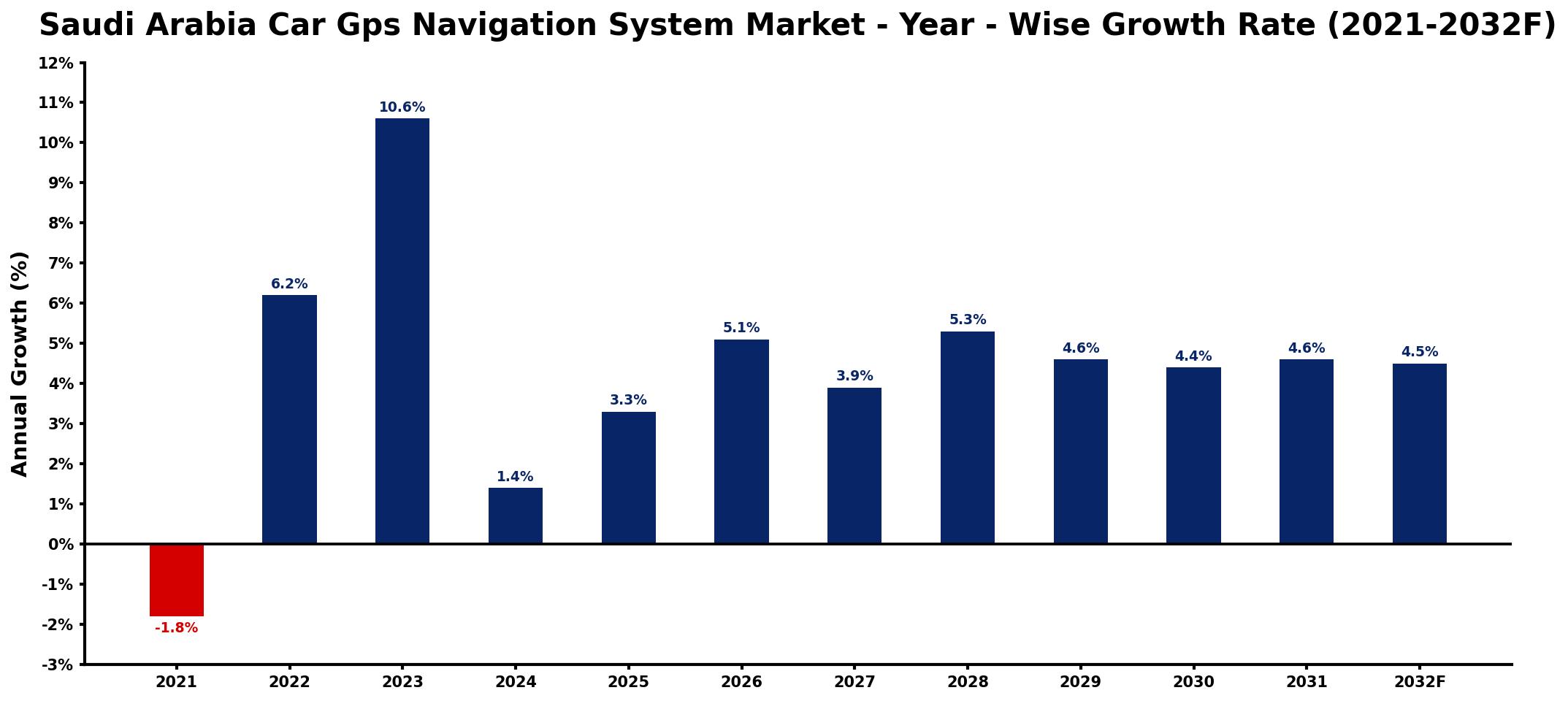 Saudi Arabia Car Gps Navigation System Market Year-wise Growth Rate and Key Drivers
