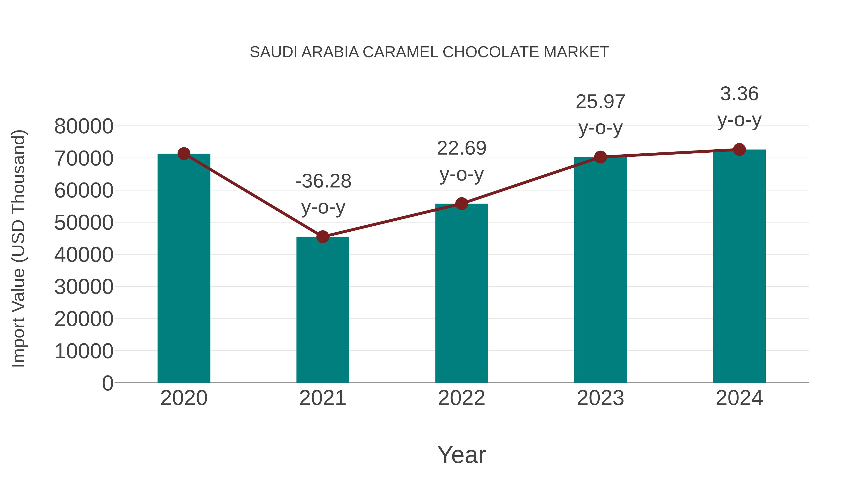 Saudi Arabia Caramel Chocolate Market: Import Trend Analysis
