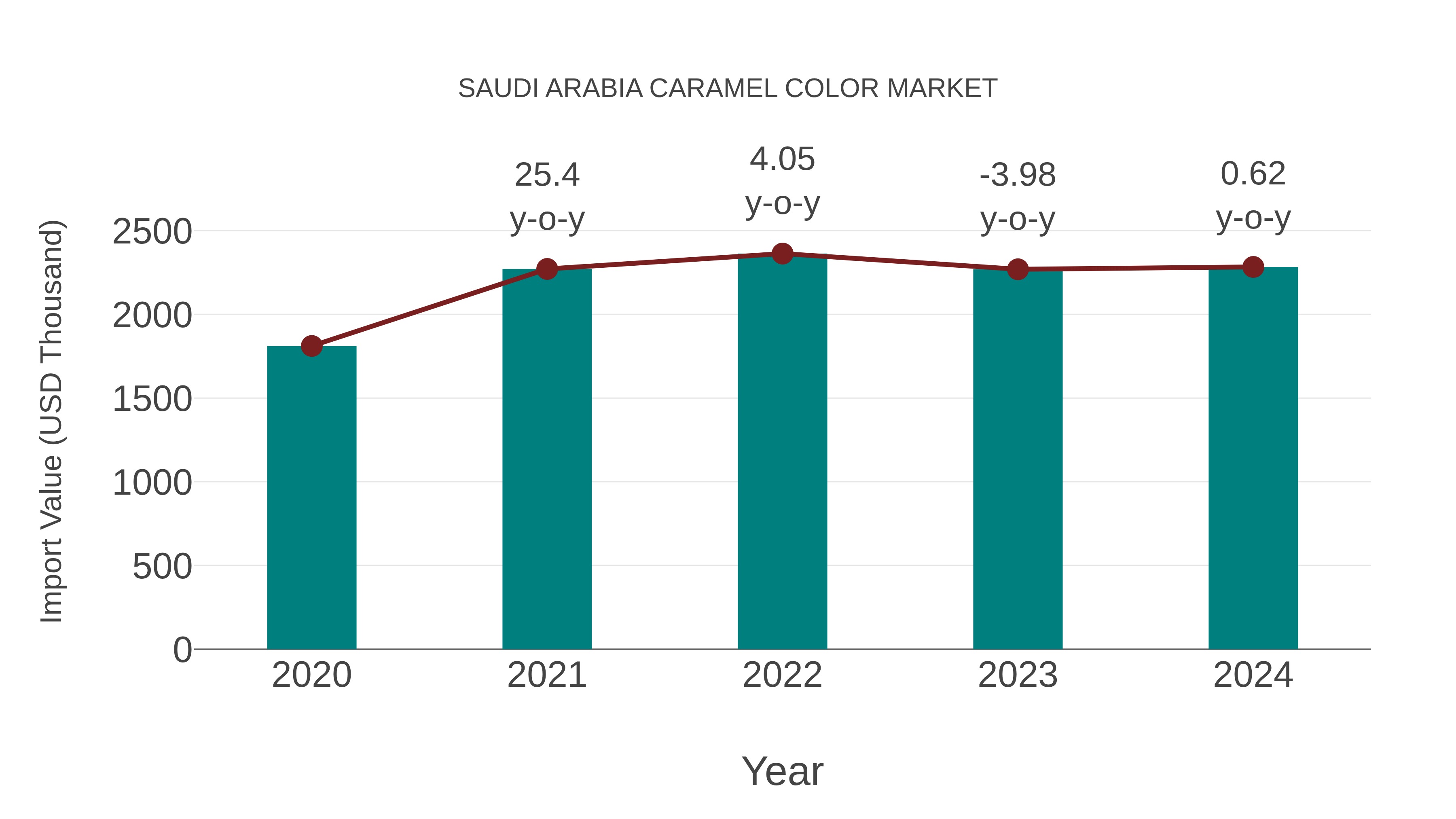  Saudi Arabia Caramel Color Market: Import Trend Analysis