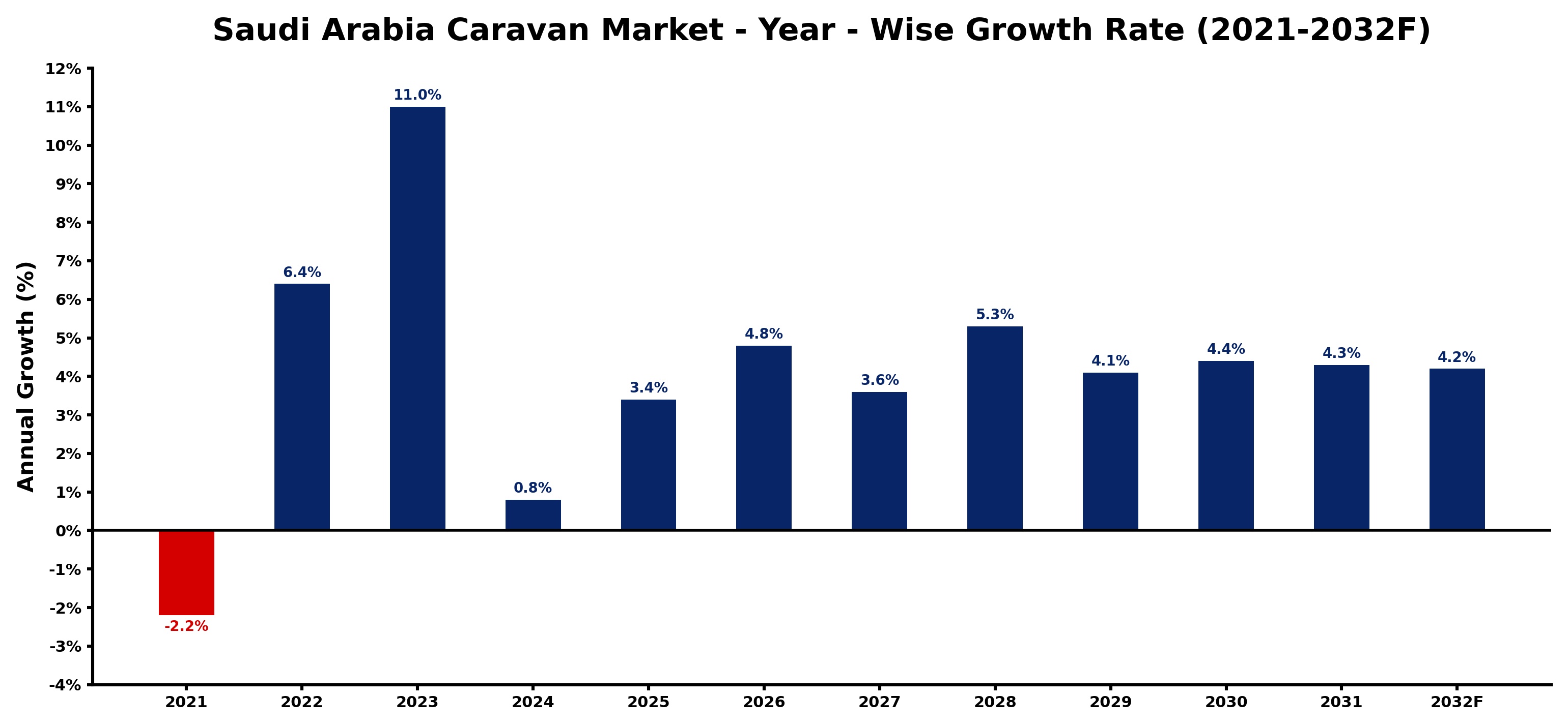 Saudi Arabia Caravan Market Year-wise Growth Rate and Key Drivers
