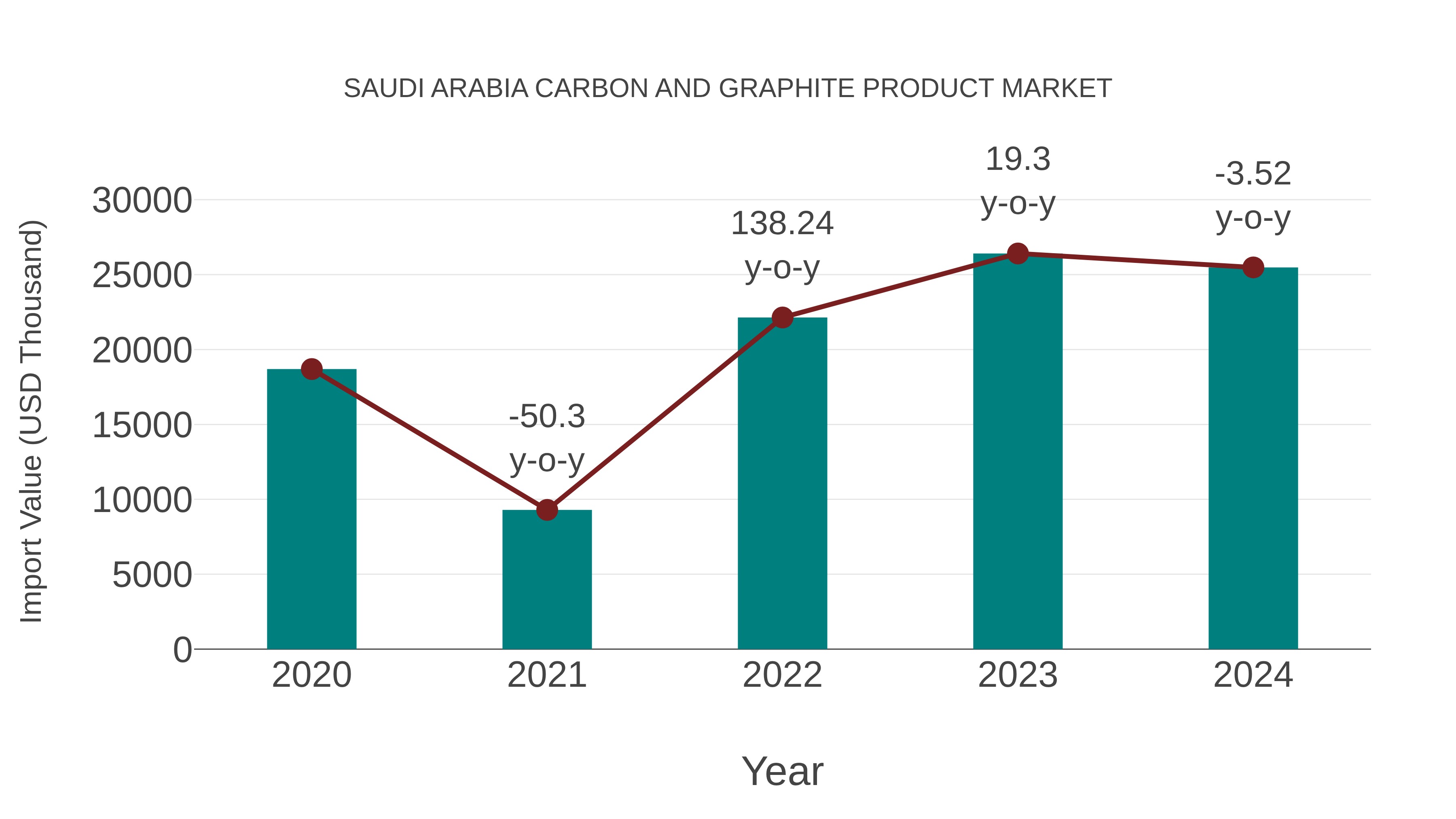 Saudi Arabia Carbon and Graphite Product Market: Import Trend Analysis