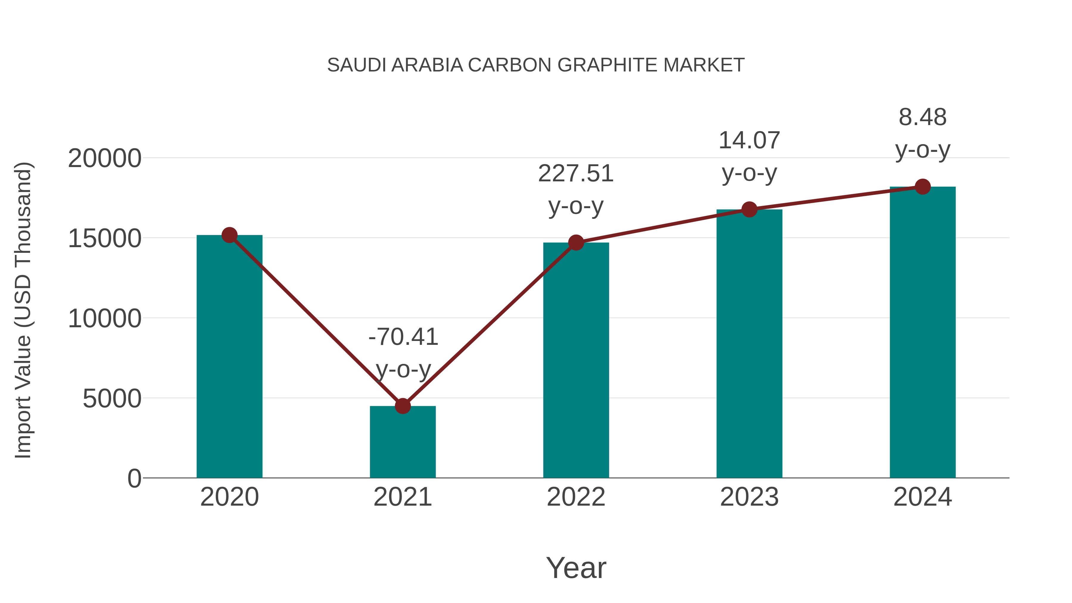  Saudi Arabia Carbon Graphite Market: Import Trend Analysis