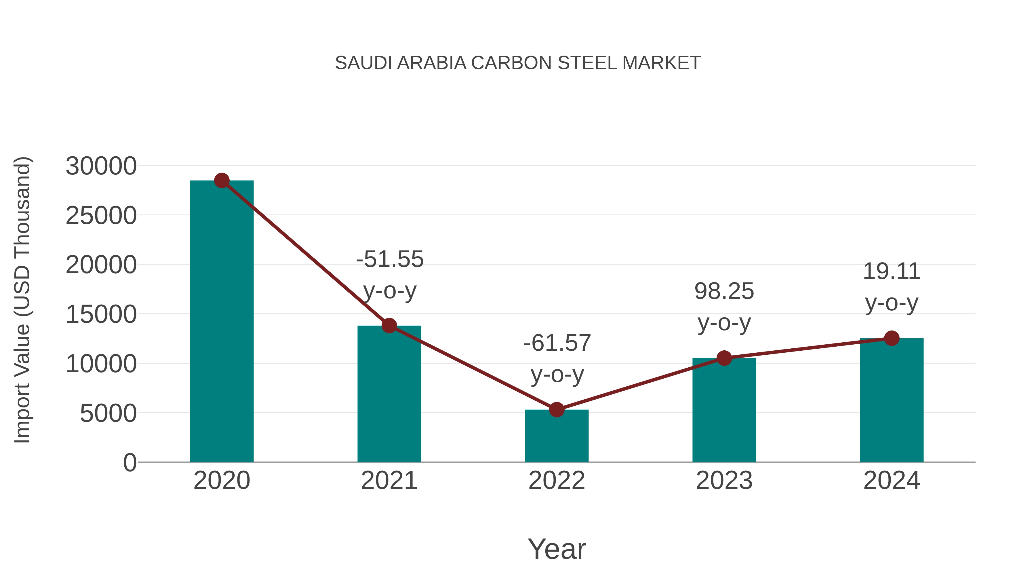  Saudi Arabia Carbon Steel Market: Import Trend Analysis