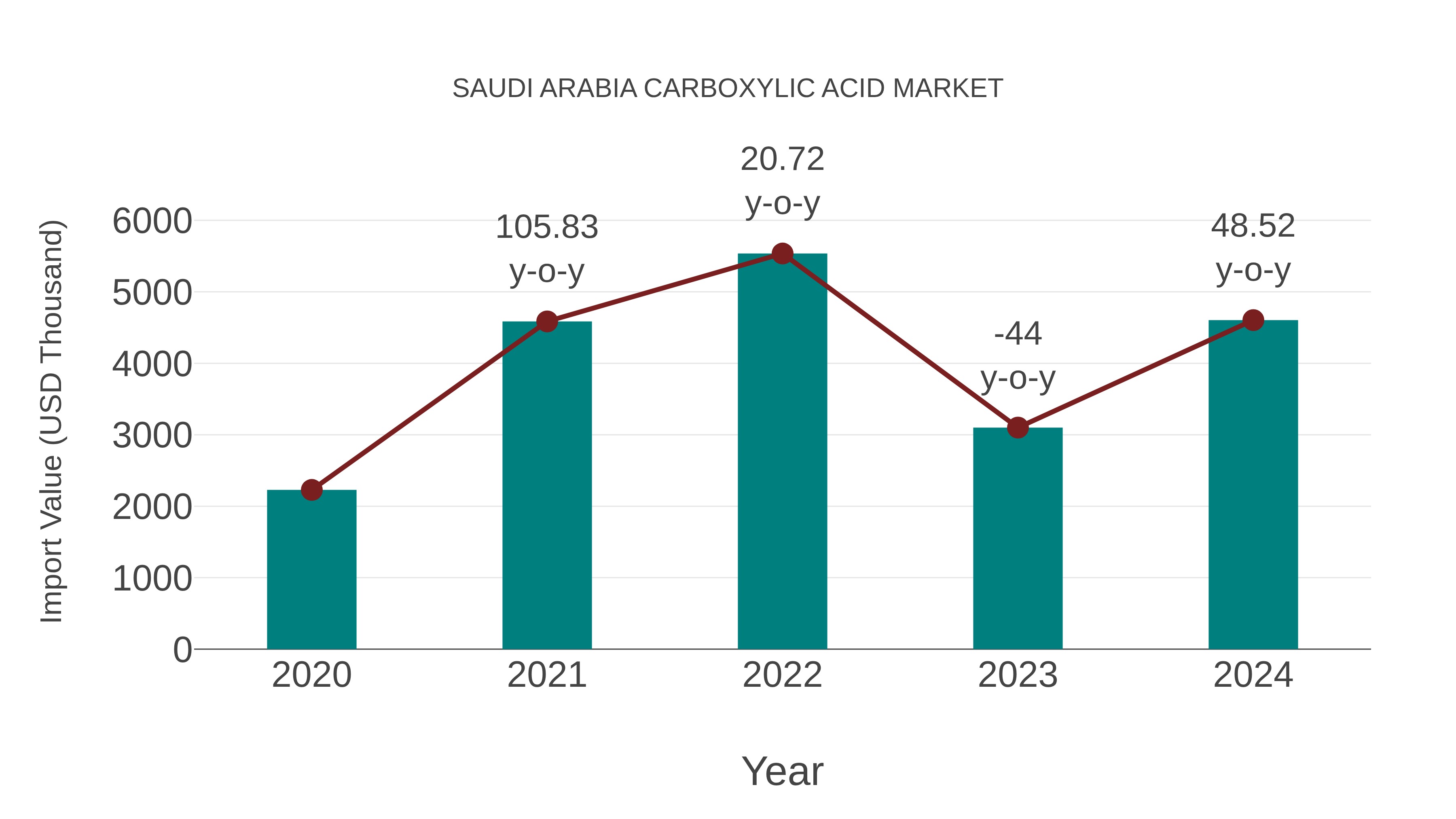 Saudi Arabia Carboxylic Acid Market: Import Trend Analysis