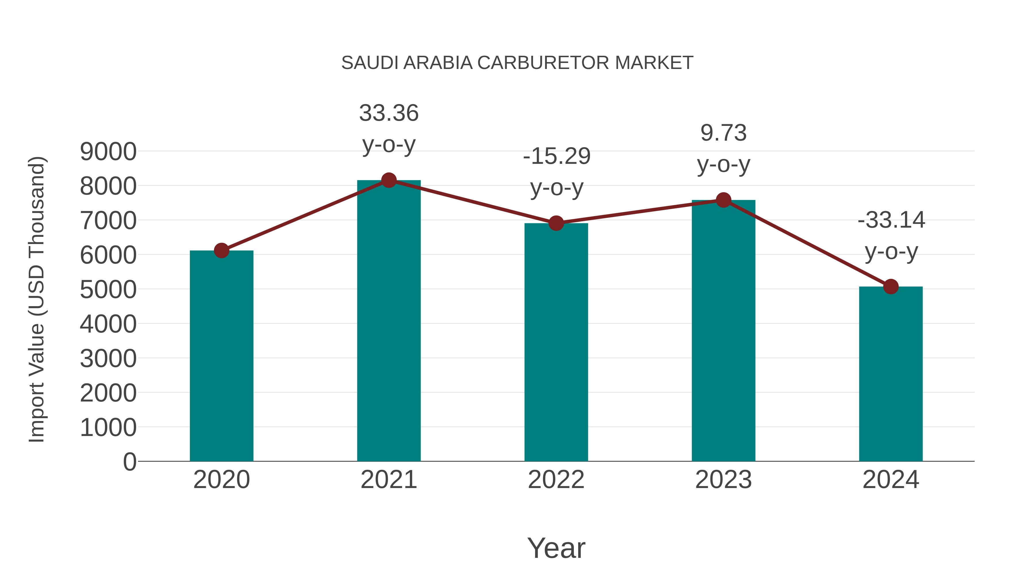  Saudi Arabia Carburetor Market: Import Trend Analysis