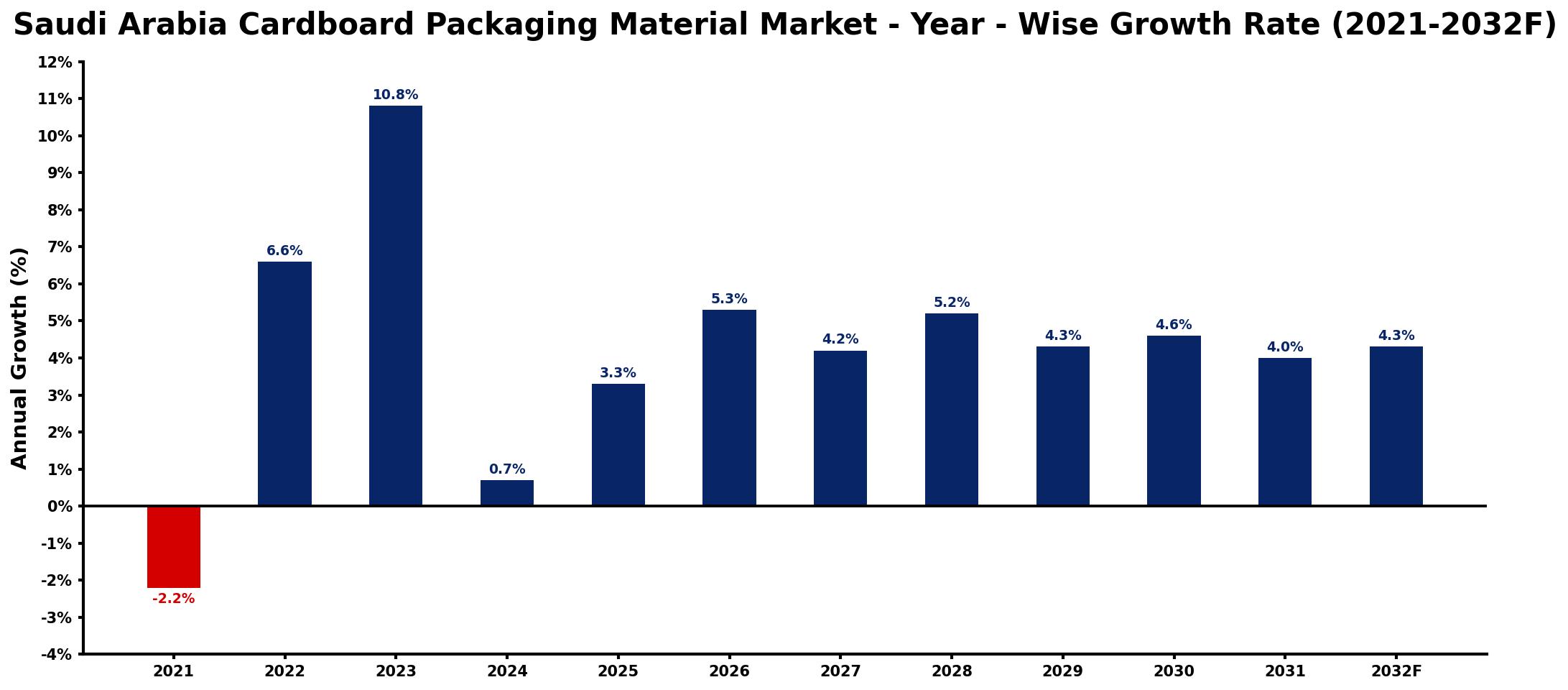 Saudi Arabia Cardboard Packaging Material Market Year-wise Growth Rate and Key Drivers