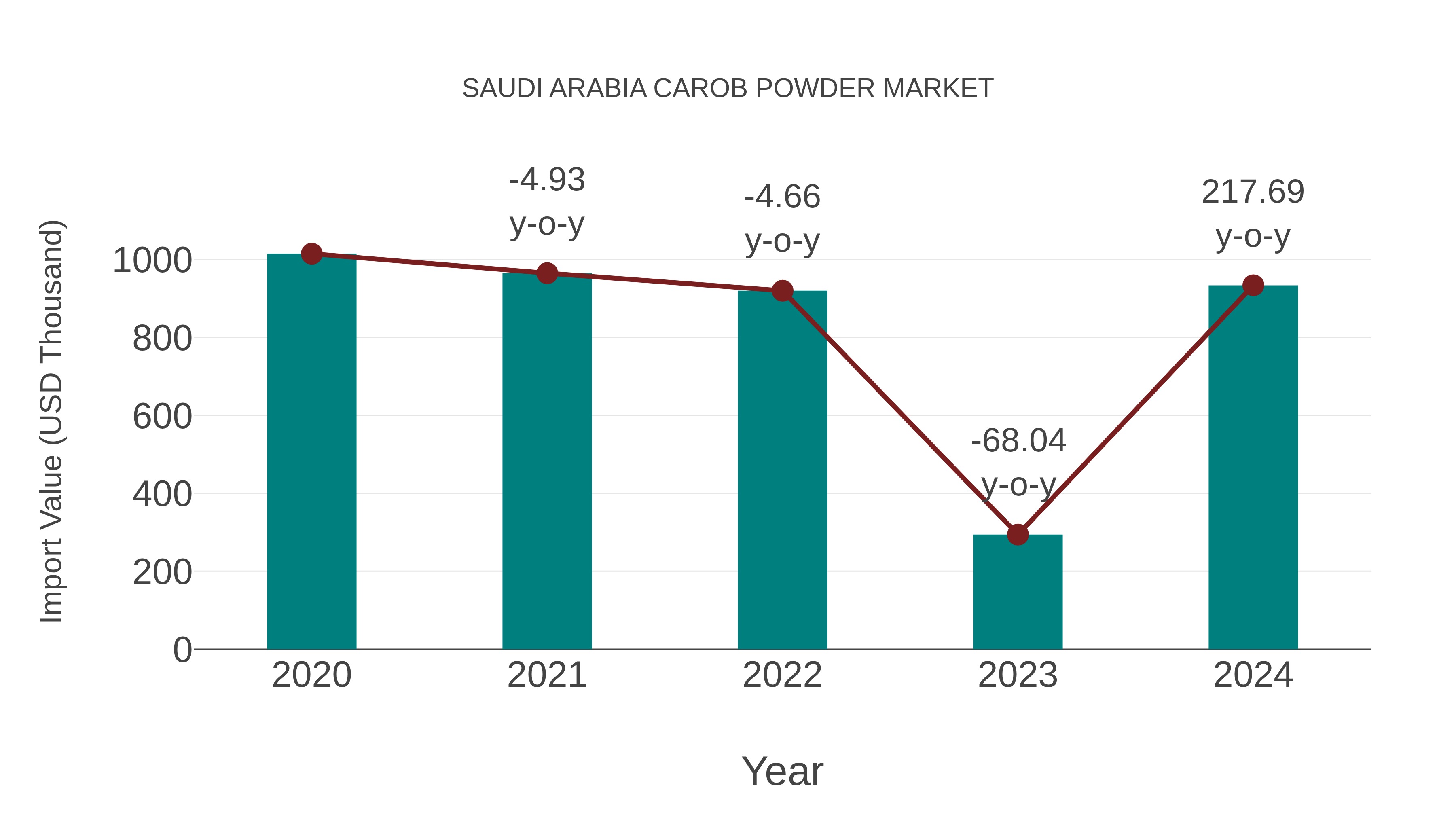 Saudi Arabia Carob Powder Market: Import Trend Analysis