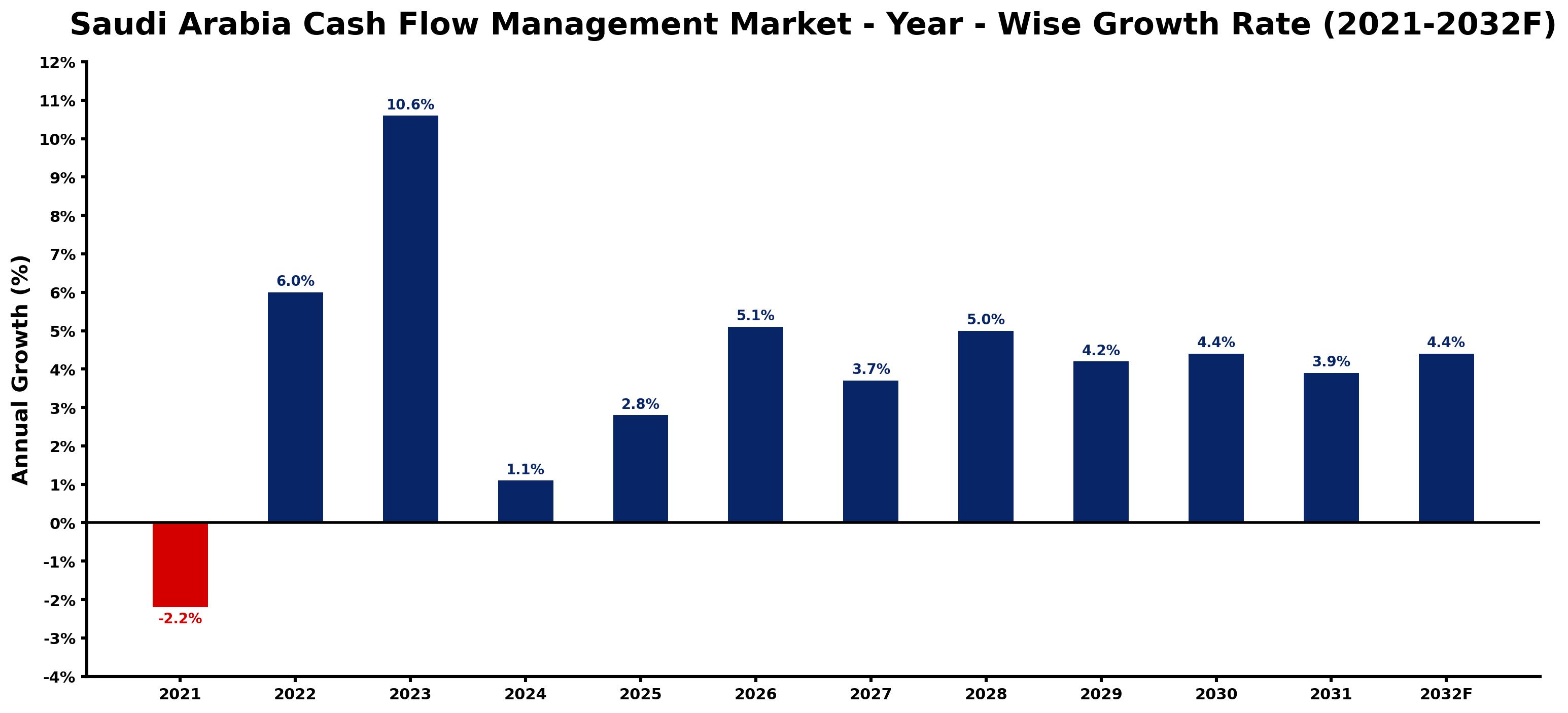 Saudi Arabia Cash Flow Management Market Year-wise Growth Rate and Key Drivers