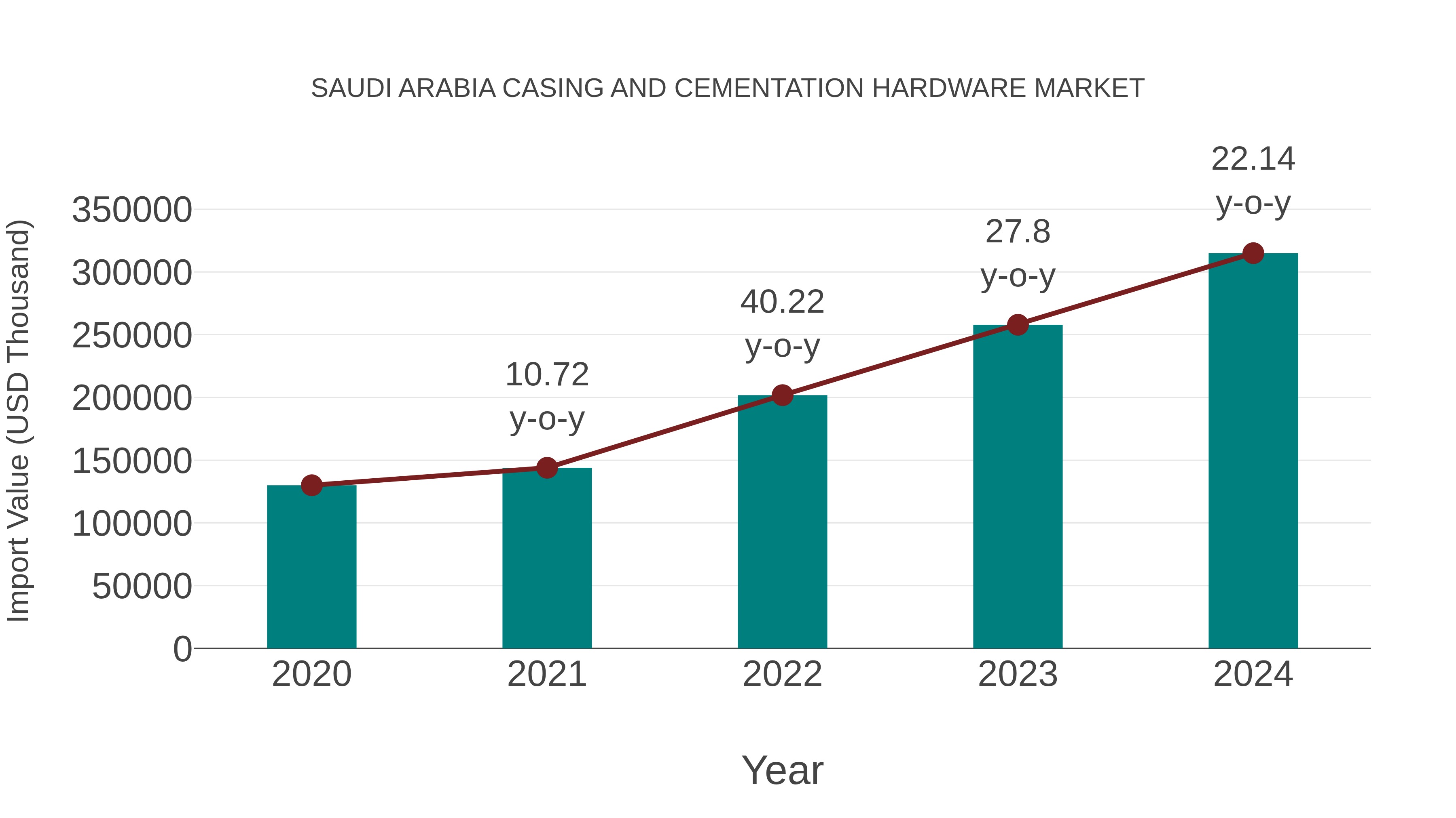  Saudi Arabia Casing and Cementation Hardware Market: Import Trend Analysis