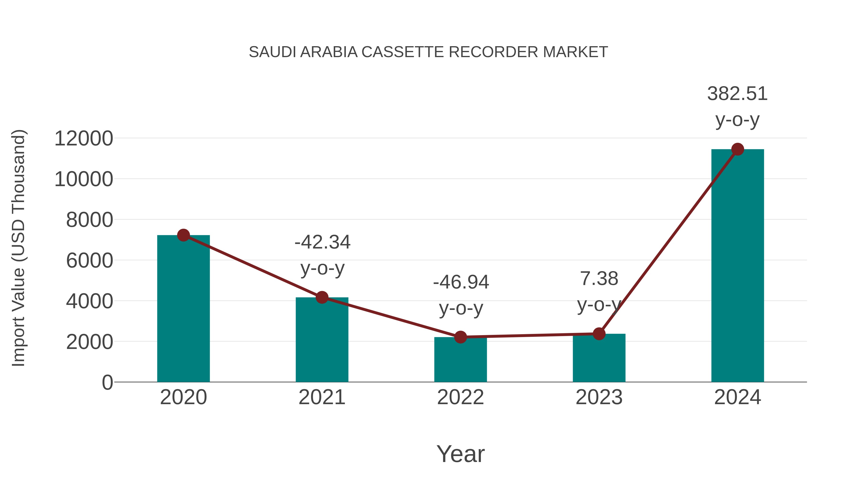 Saudi Arabia Cassette Recorder Market: Import Trend Analysis