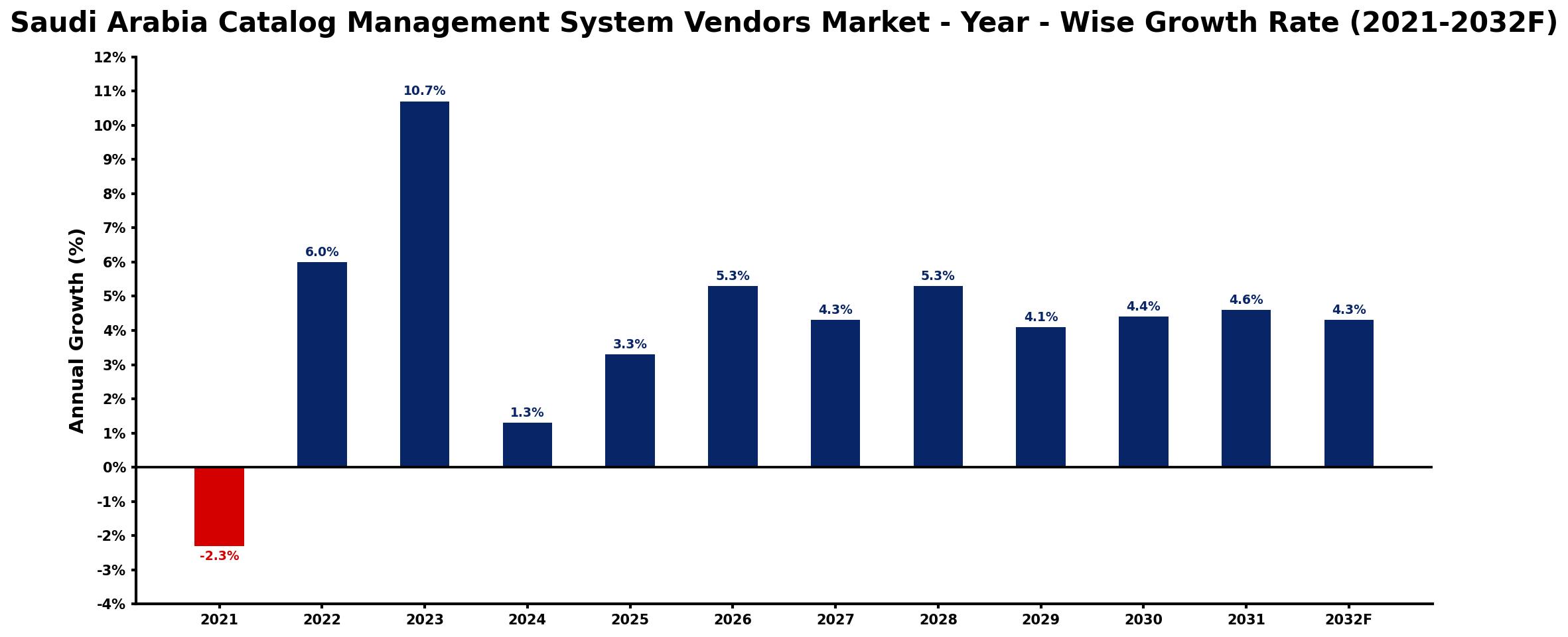 Saudi Arabia Catalog Management System Vendors Market Year-wise Growth Rate and Key Drivers