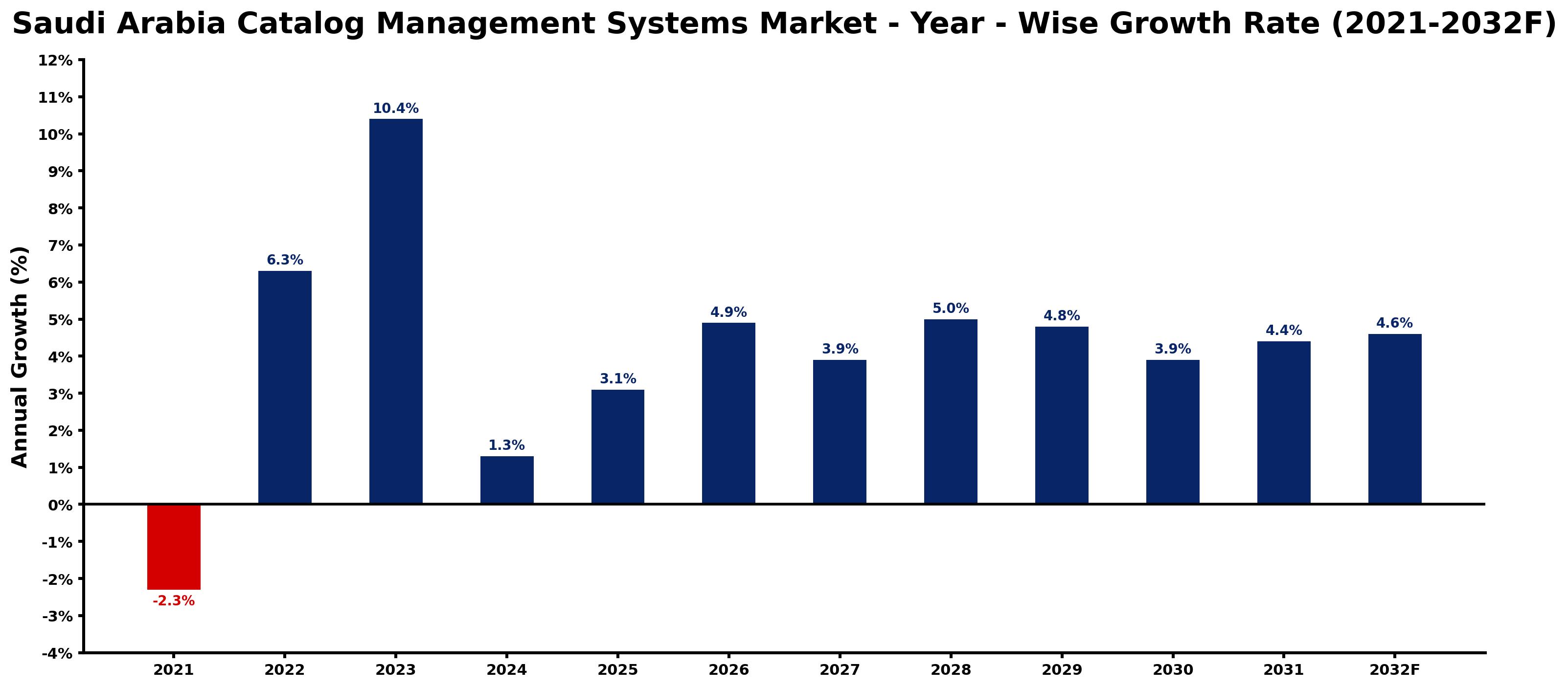 Saudi Arabia Catalog Management Systems Market Year-wise Growth Rate and Key Drivers