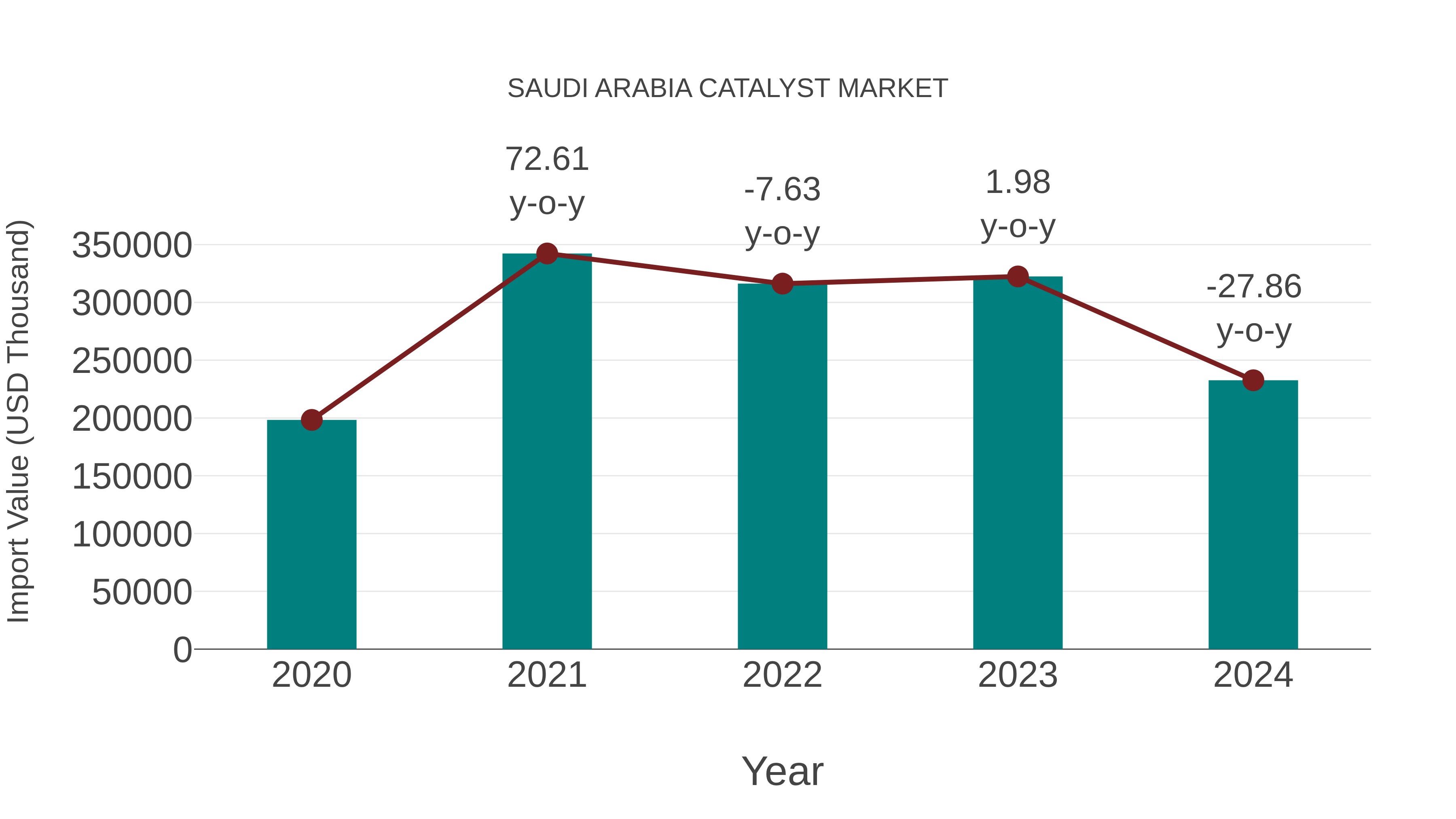 Saudi Arabia Catalyst Market: Import Trend Analysis