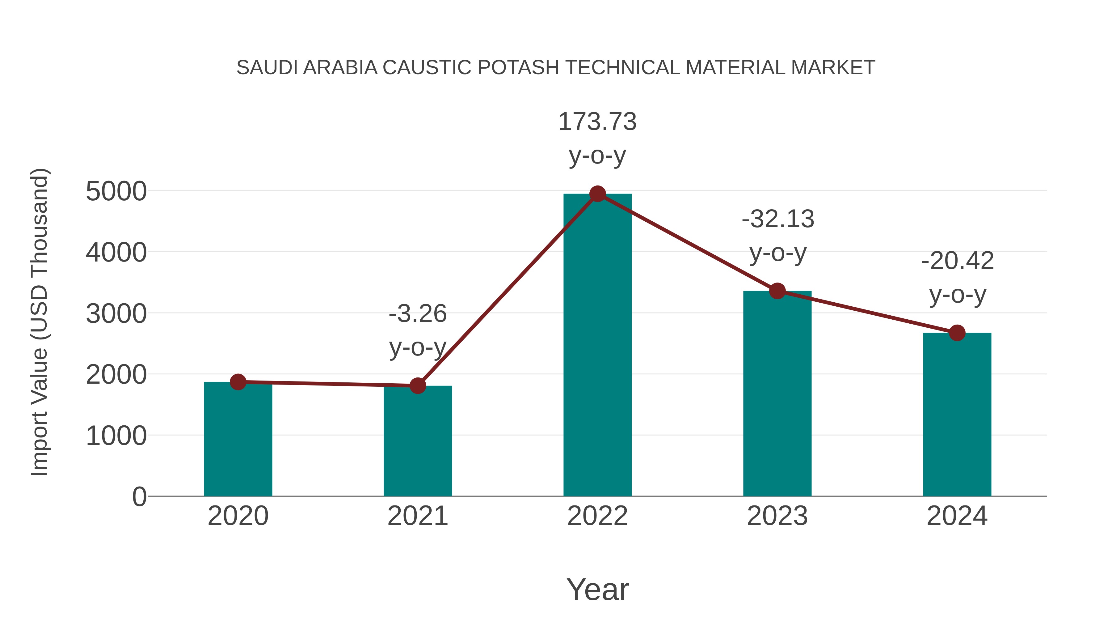  Saudi Arabia Caustic Potash Technical Material Market: Import Trend Analysis
