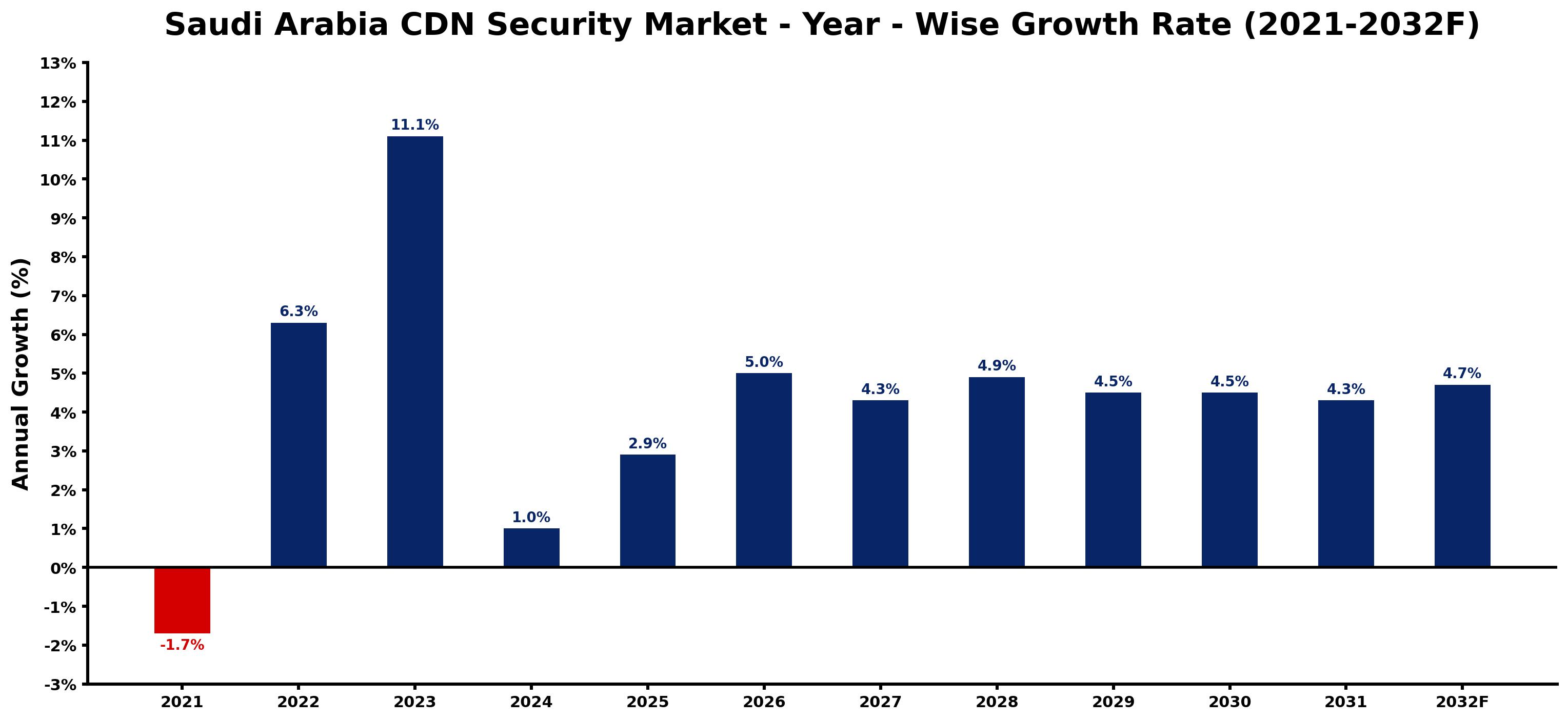 Saudi Arabia CDN Security Market Year-wise Growth Rate and Key Drivers