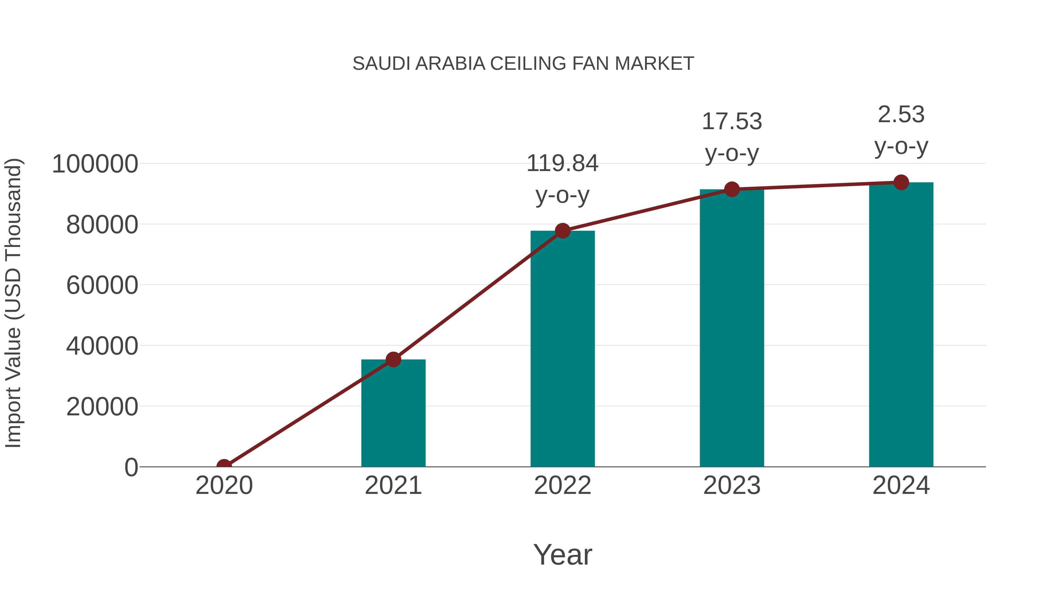  Saudi Arabia Ceiling Fan Market: Import Trend Analysis