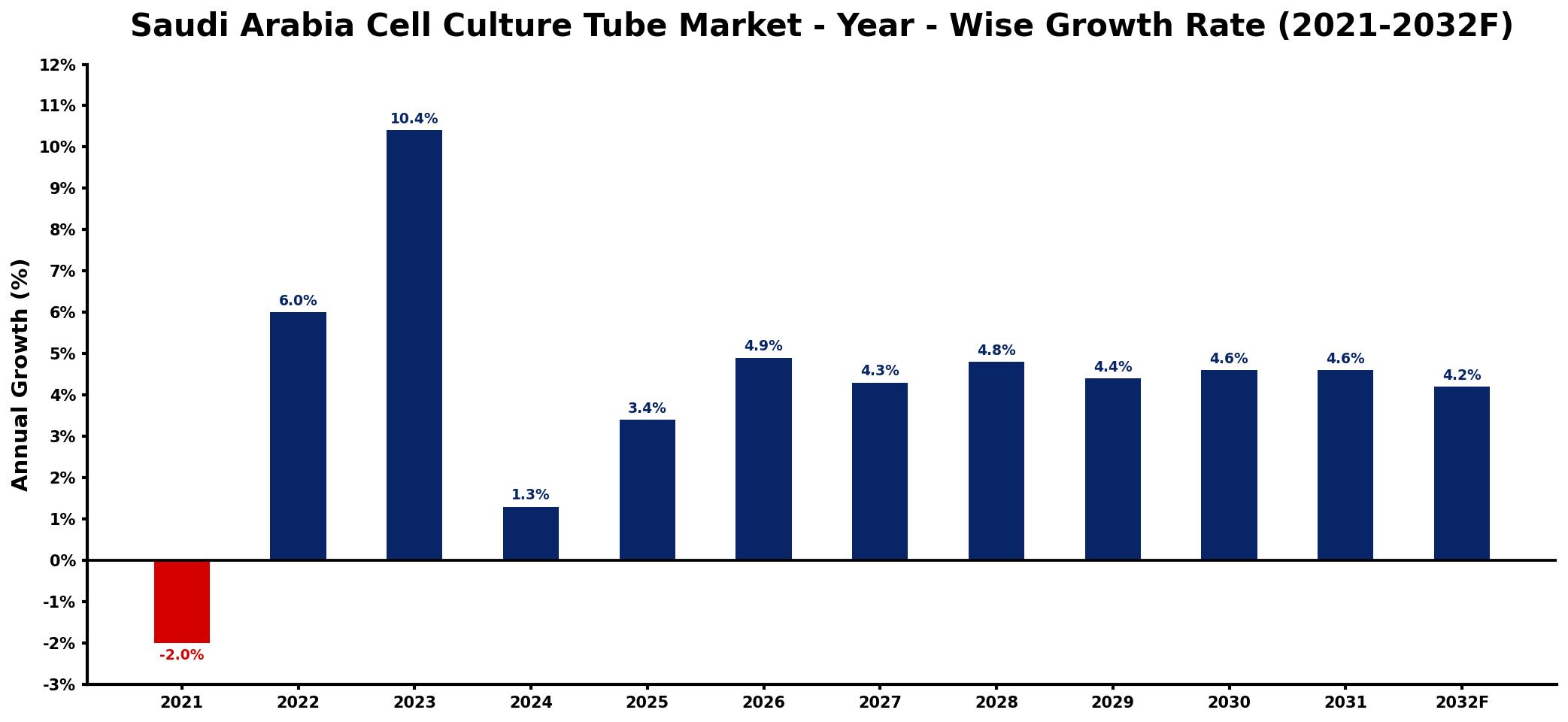 Saudi Arabia Cell Culture Tube Market Year-wise Growth Rate and Key Drivers