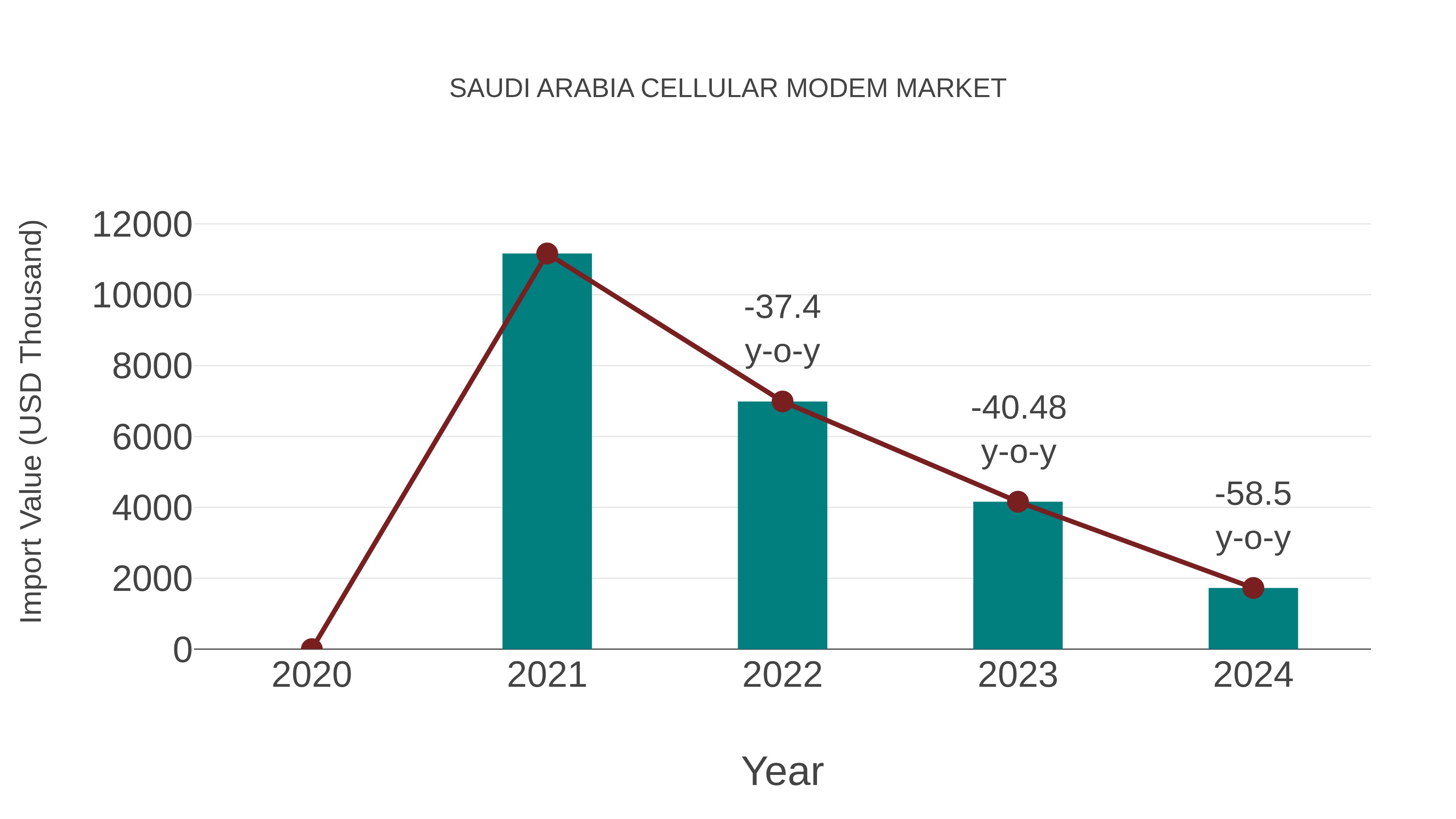  Saudi Arabia Cellular Modem Market: Import Trend Analysis