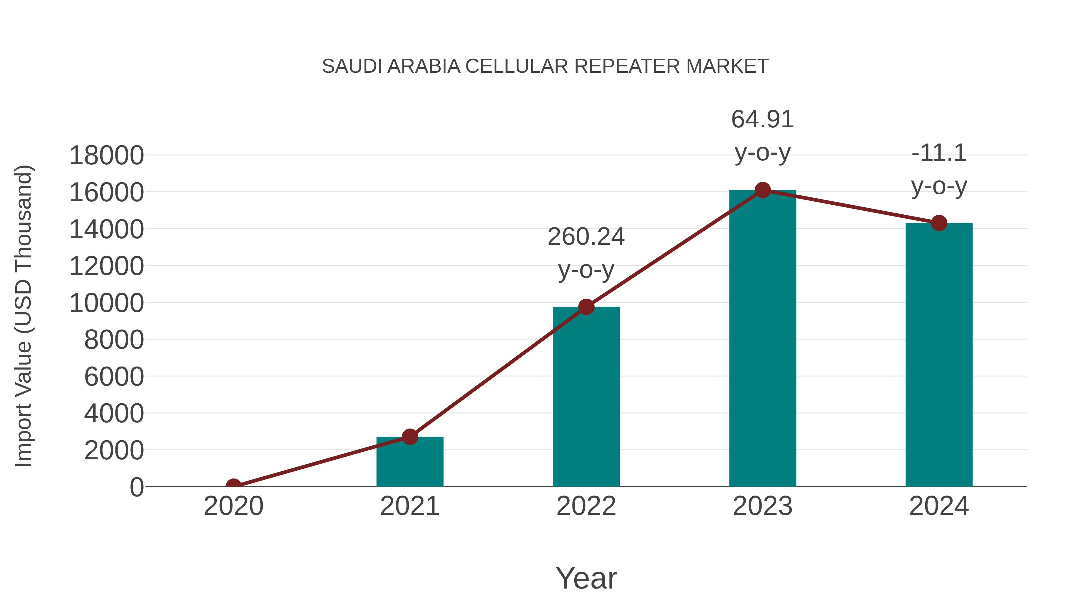 Saudi Arabia Cellular Repeater Market: Import Trend Analysis