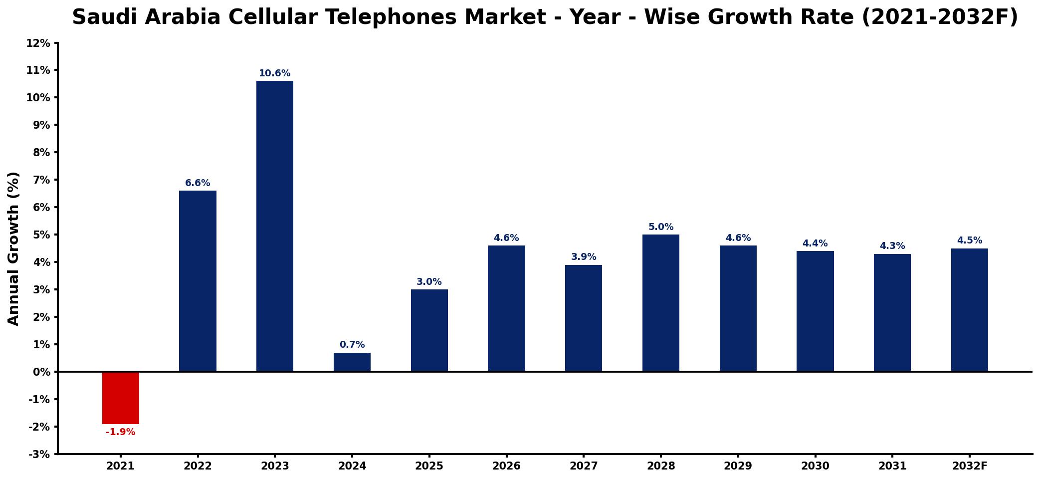 Saudi Arabia Cellular Telephones Market Year-wise Growth Rate and Key Drivers