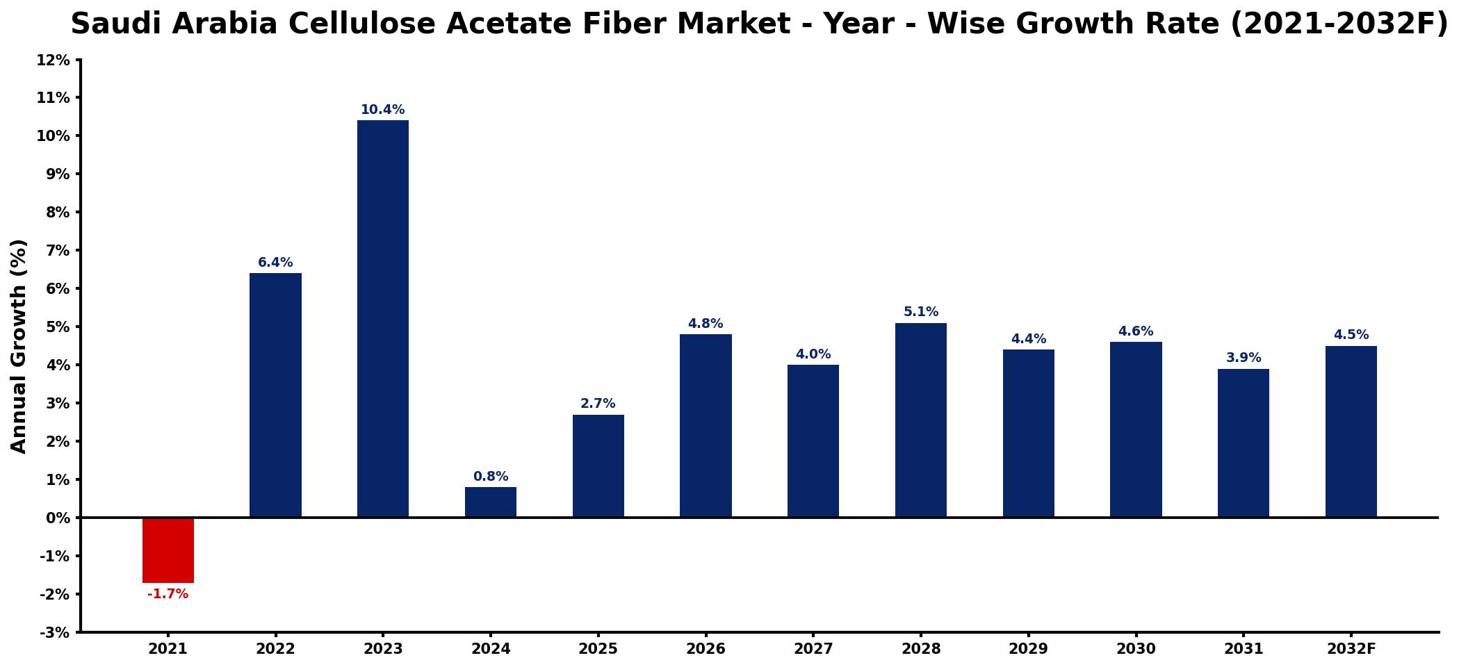 Saudi Arabia Cellulose Acetate Fiber Market Year-wise Growth Rate and Key Drivers