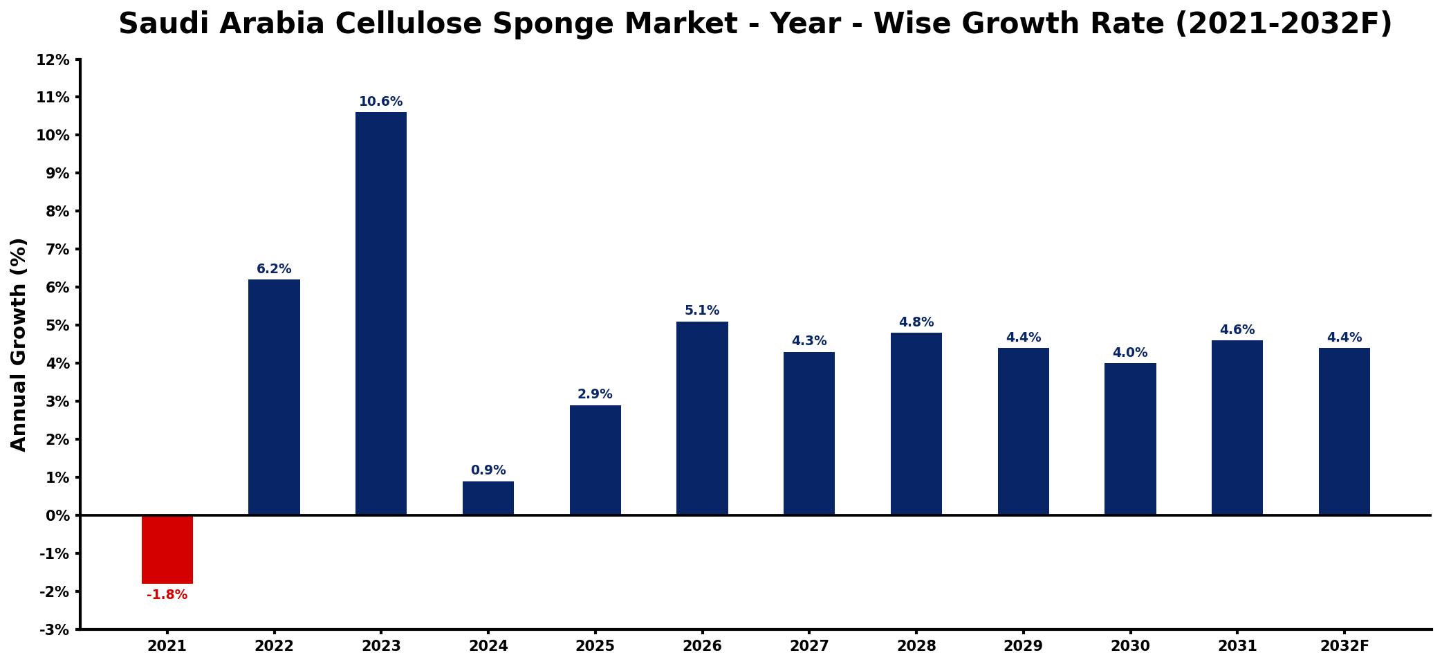 Saudi Arabia Cellulose Sponge Market Year-wise Growth Rate and Key Drivers