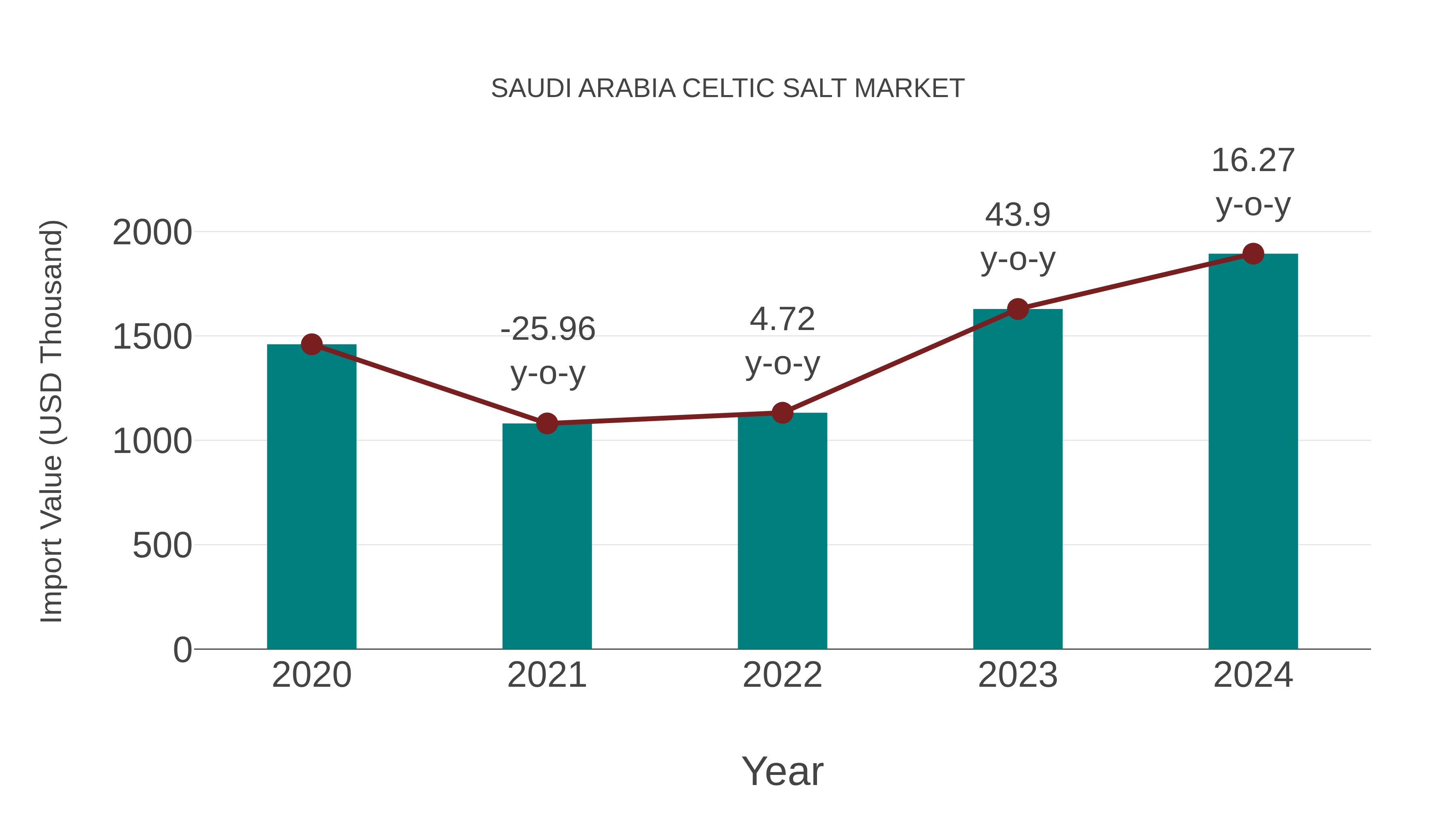  Saudi Arabia Celtic Salt Market: Import Trend Analysis