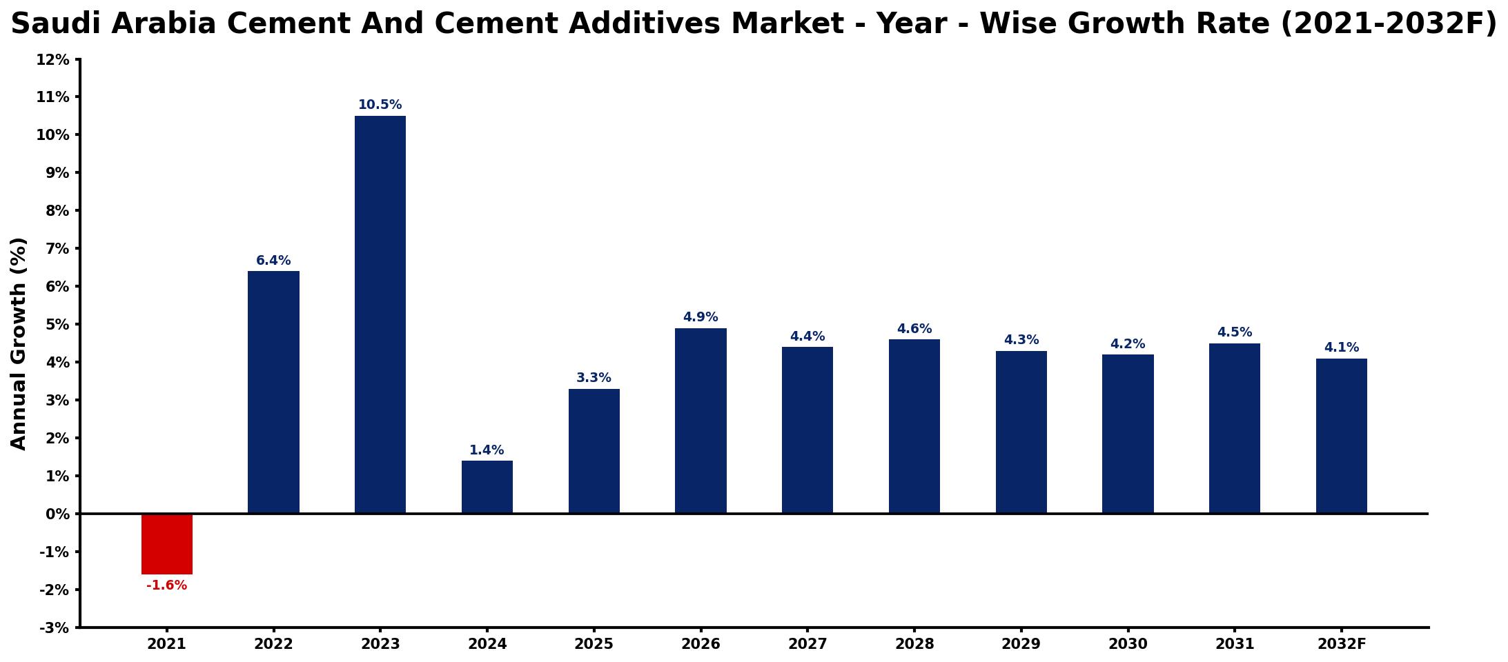Saudi Arabia Cement And Cement Additives Market Year-wise Growth Rate and Key Drivers