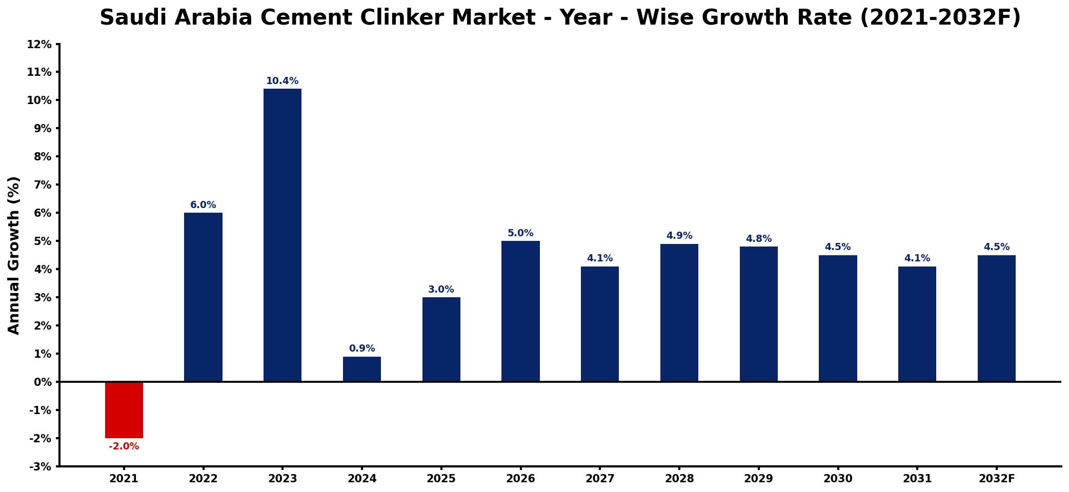 Saudi Arabia Cement Clinker Market Year-wise Growth Rate and Key Drivers