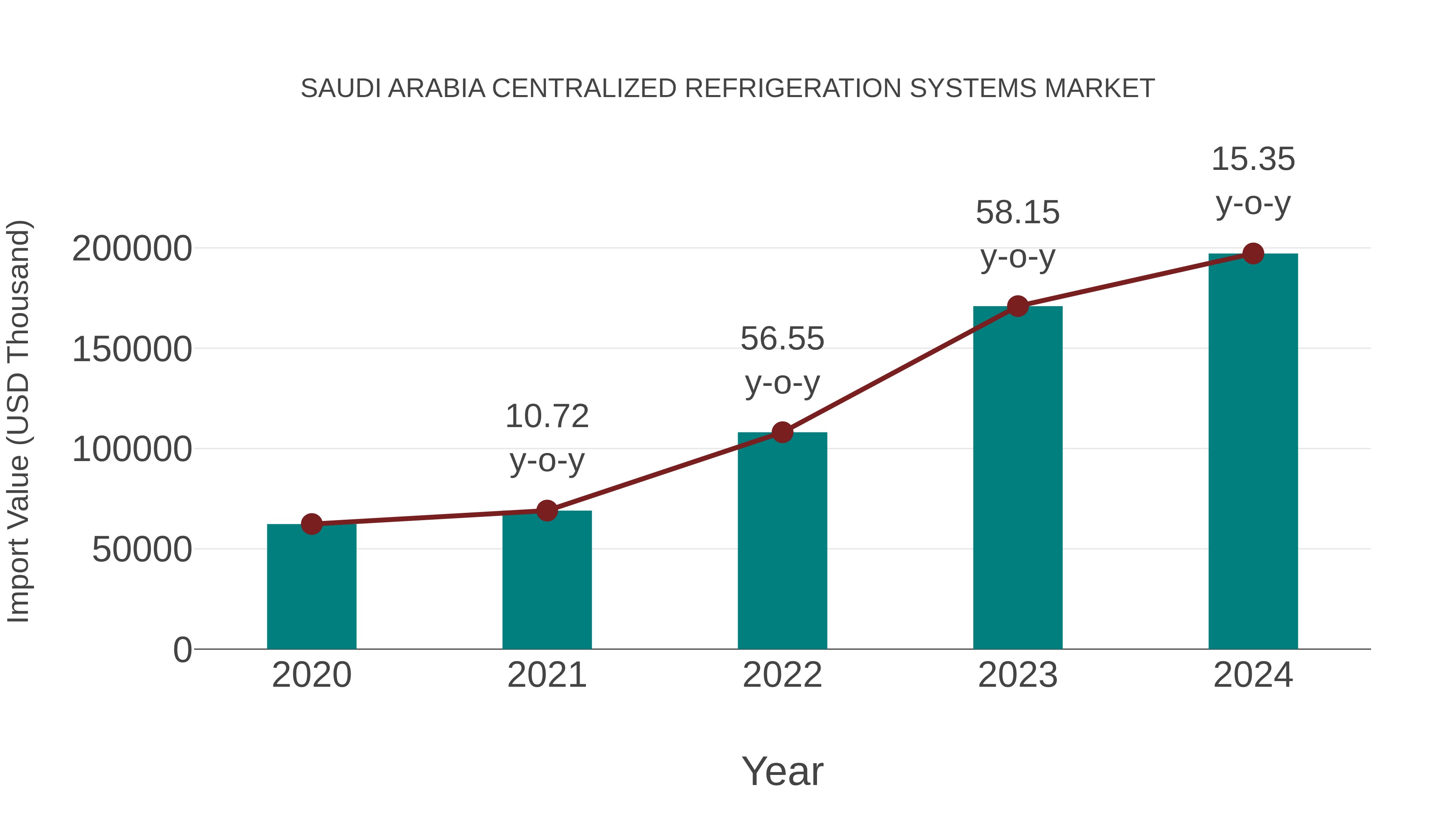  Saudi Arabia Centralized Refrigeration Systems Market: Import Trend Analysis