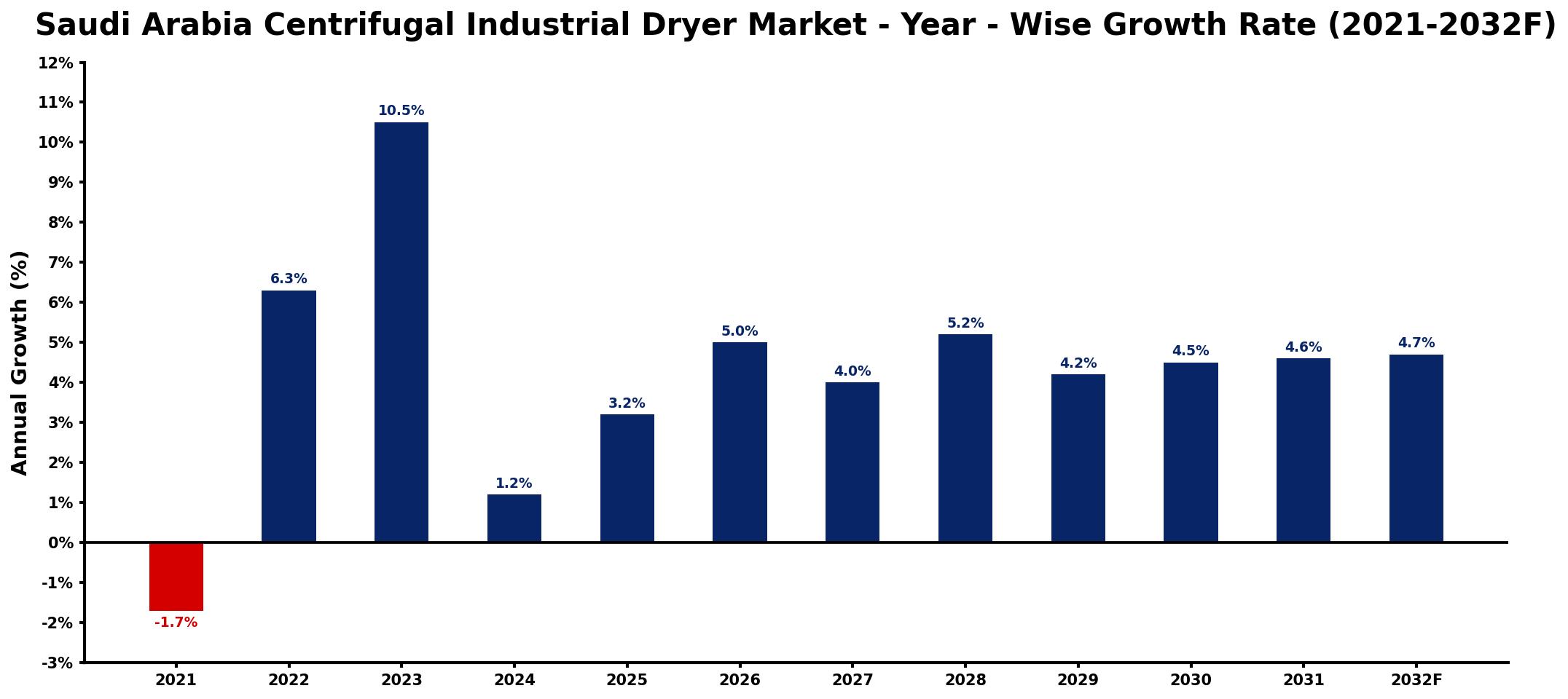 Saudi Arabia Centrifugal Industrial Dryer Market Year-wise Growth Rate and Key Drivers