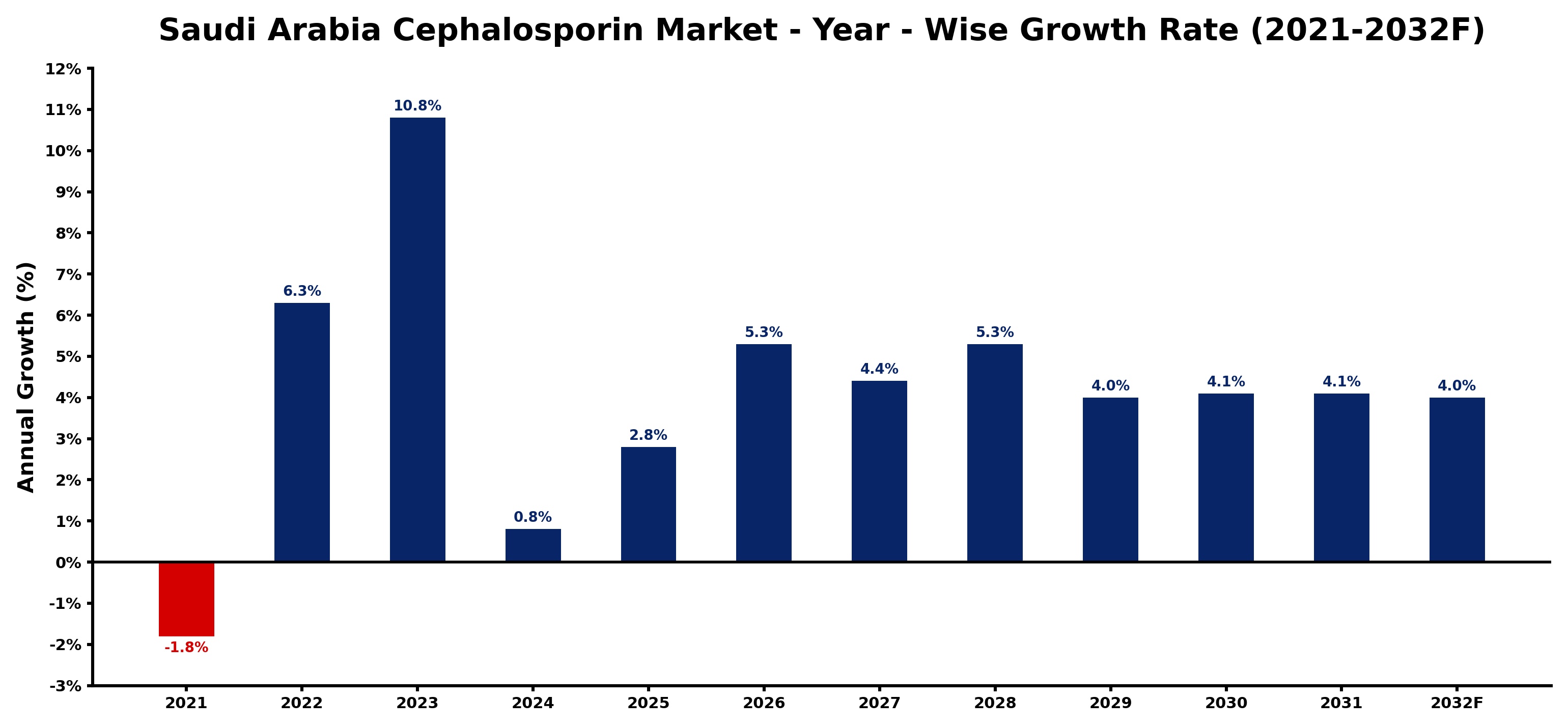 Saudi Arabia Cephalosporin Market Year-wise Growth Rate and Key Drivers