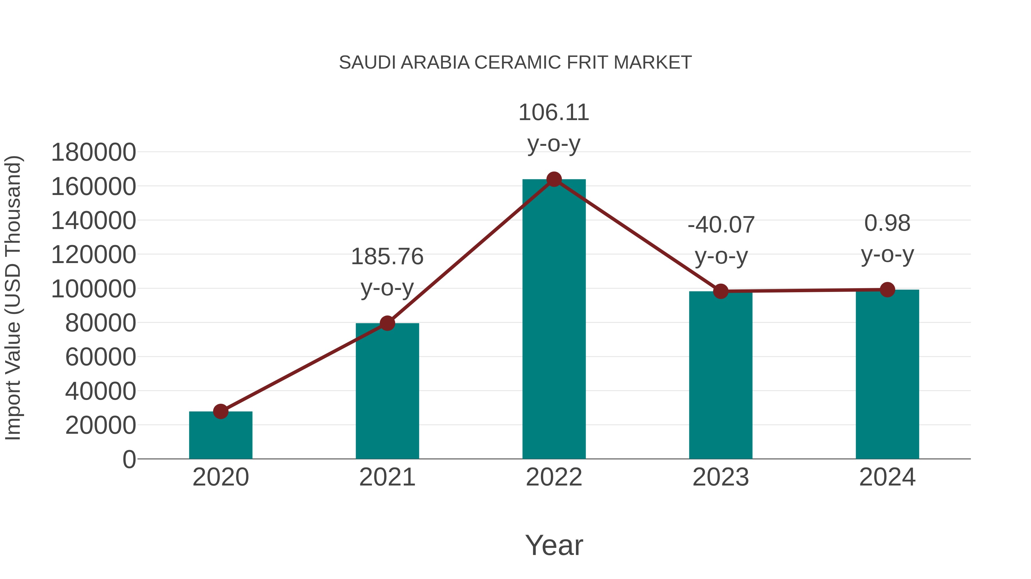  Saudi Arabia Ceramic Frit Market: Import Trend Analysis