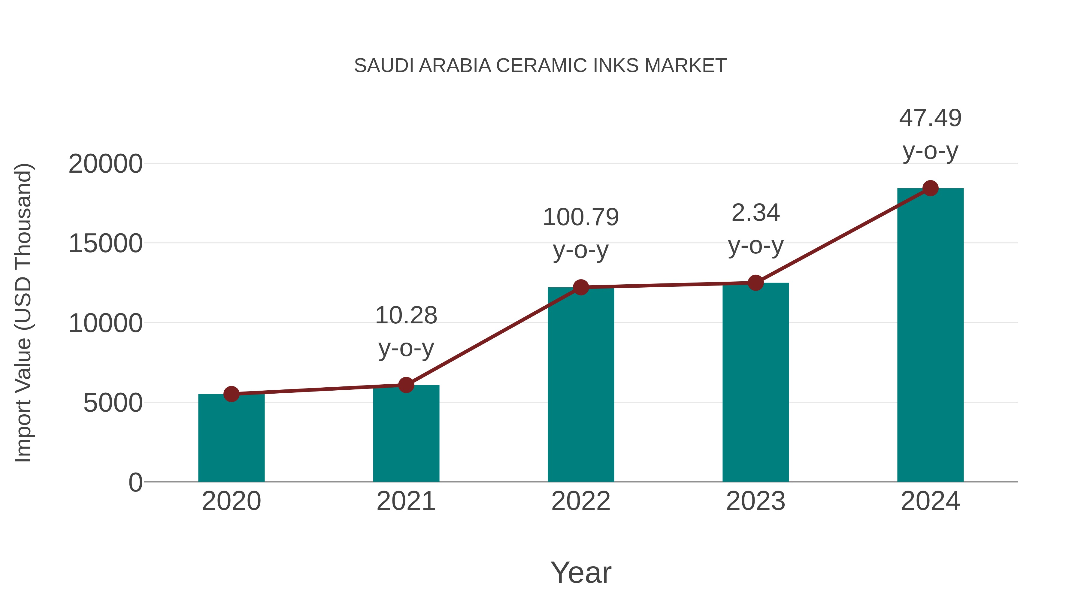  Saudi Arabia Ceramic Inks Market: Import Trend Analysis