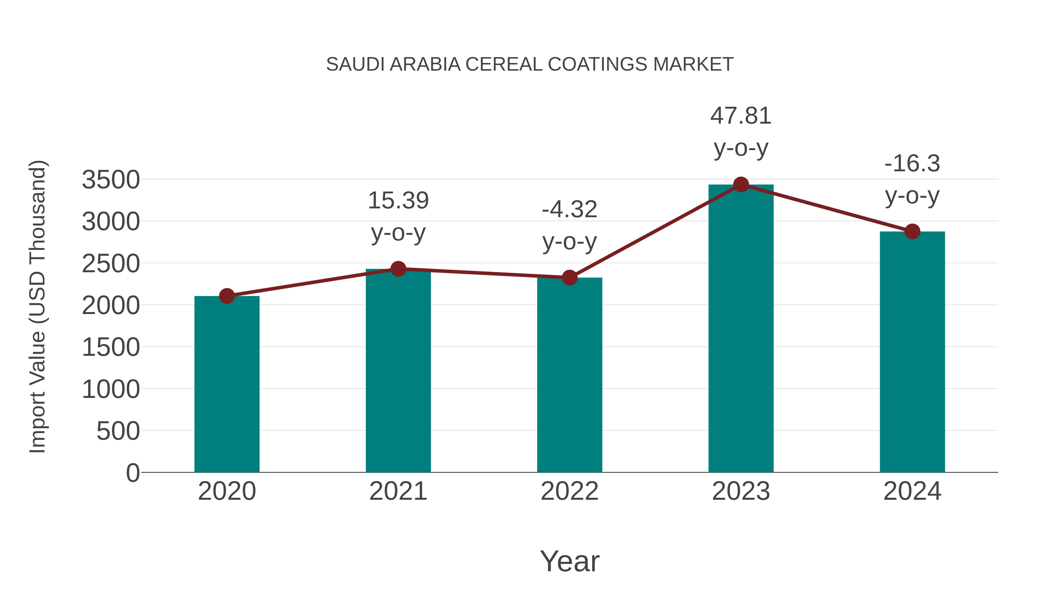  Saudi Arabia Cereal Coatings Market: Import Trend Analysis