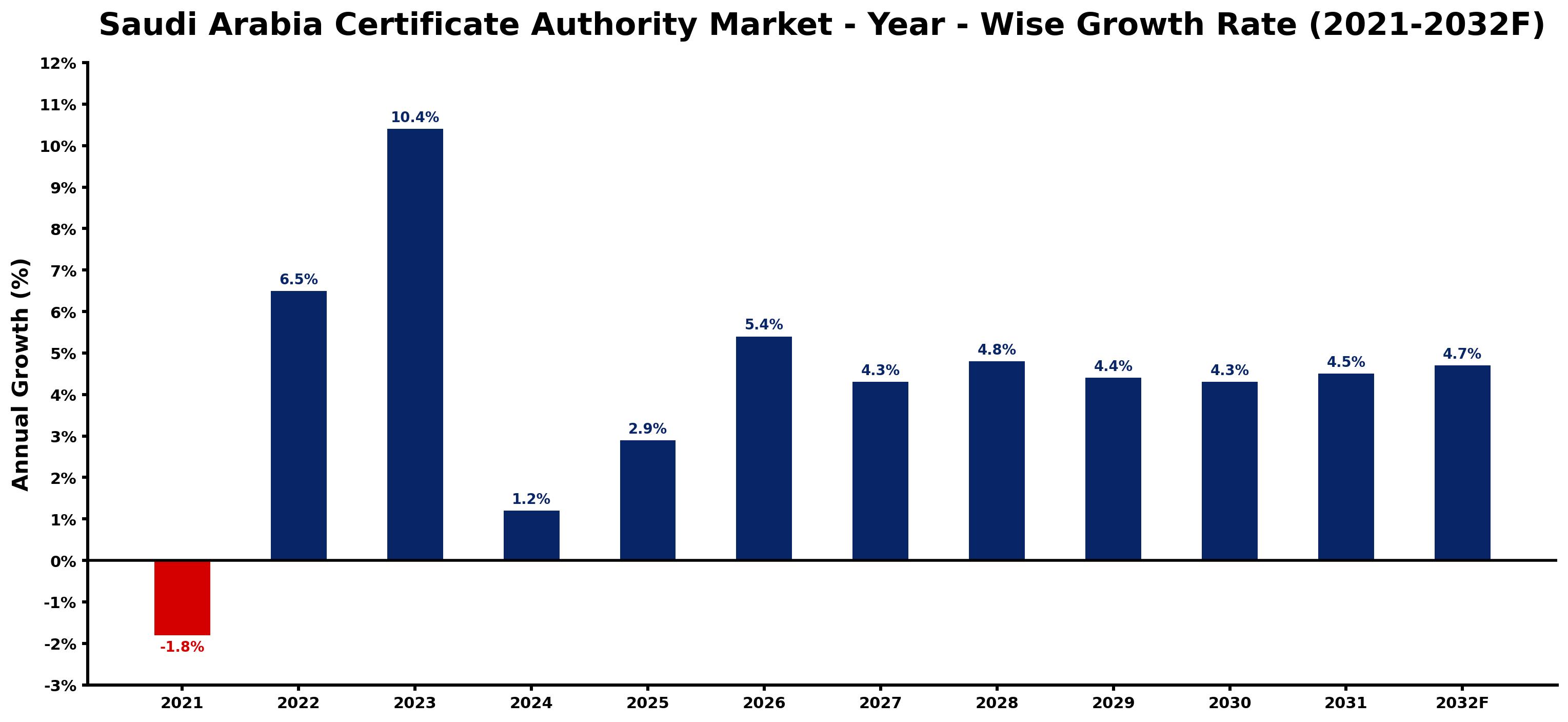 Saudi Arabia Certificate Authority Market Year-wise Growth Rate and Key Drivers